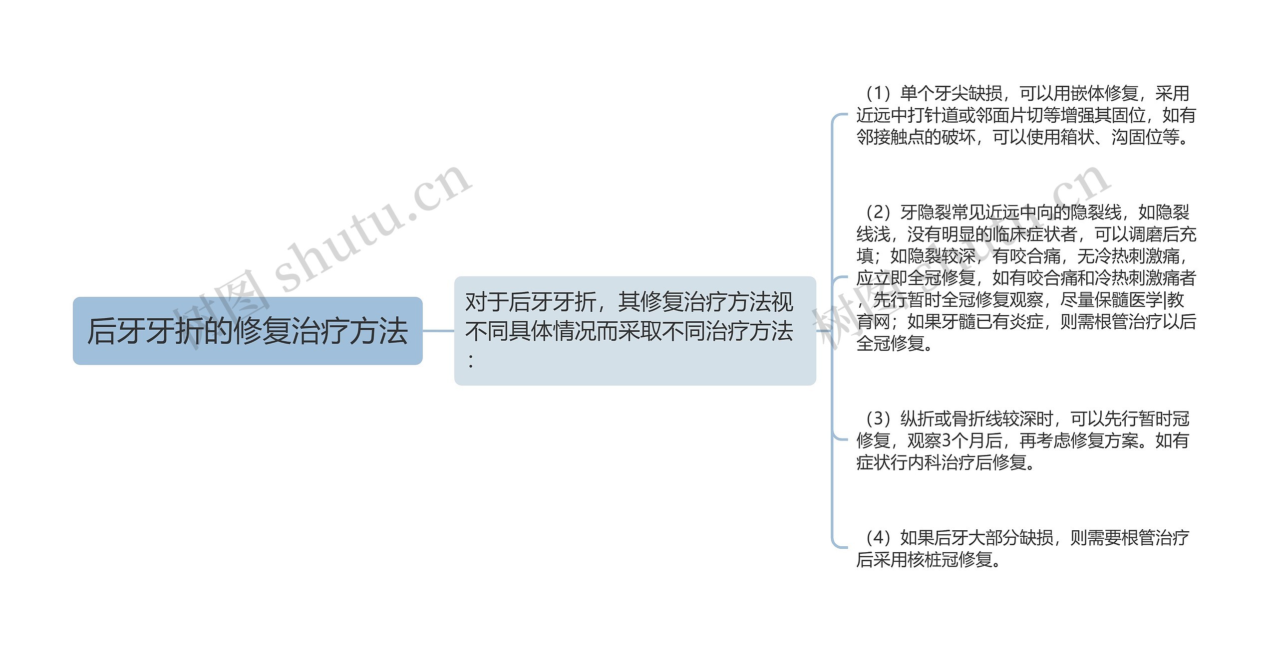 后牙牙折的修复治疗方法思维导图