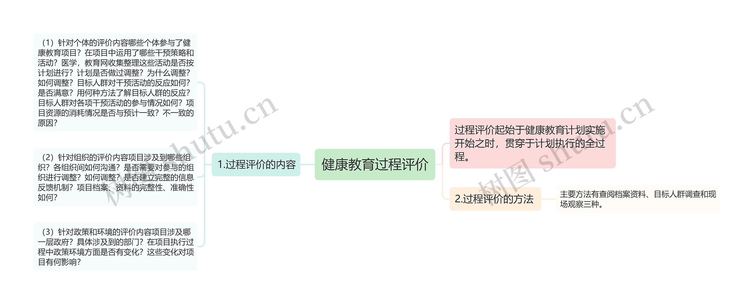 健康教育过程评价