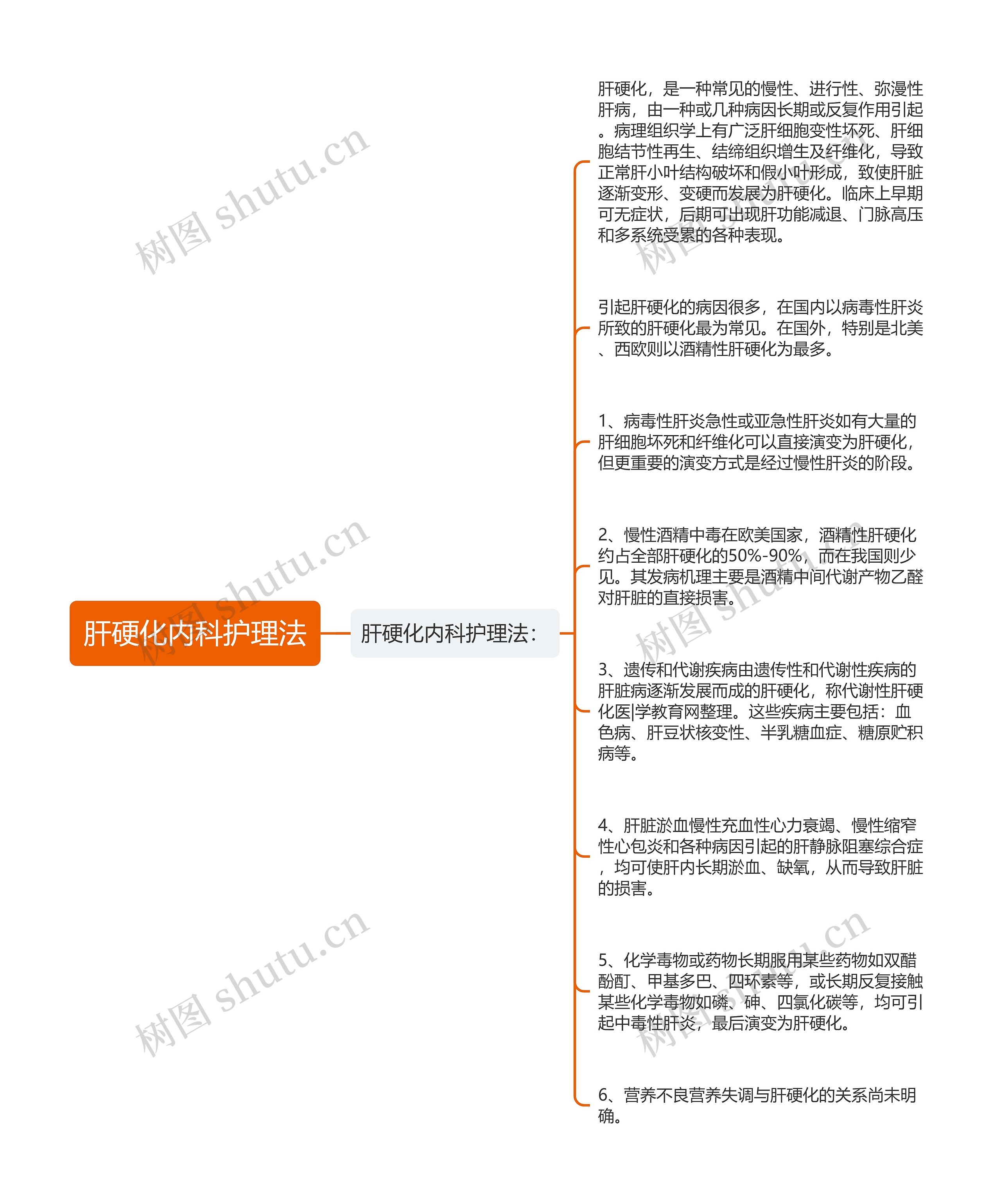 肝硬化内科护理法思维导图