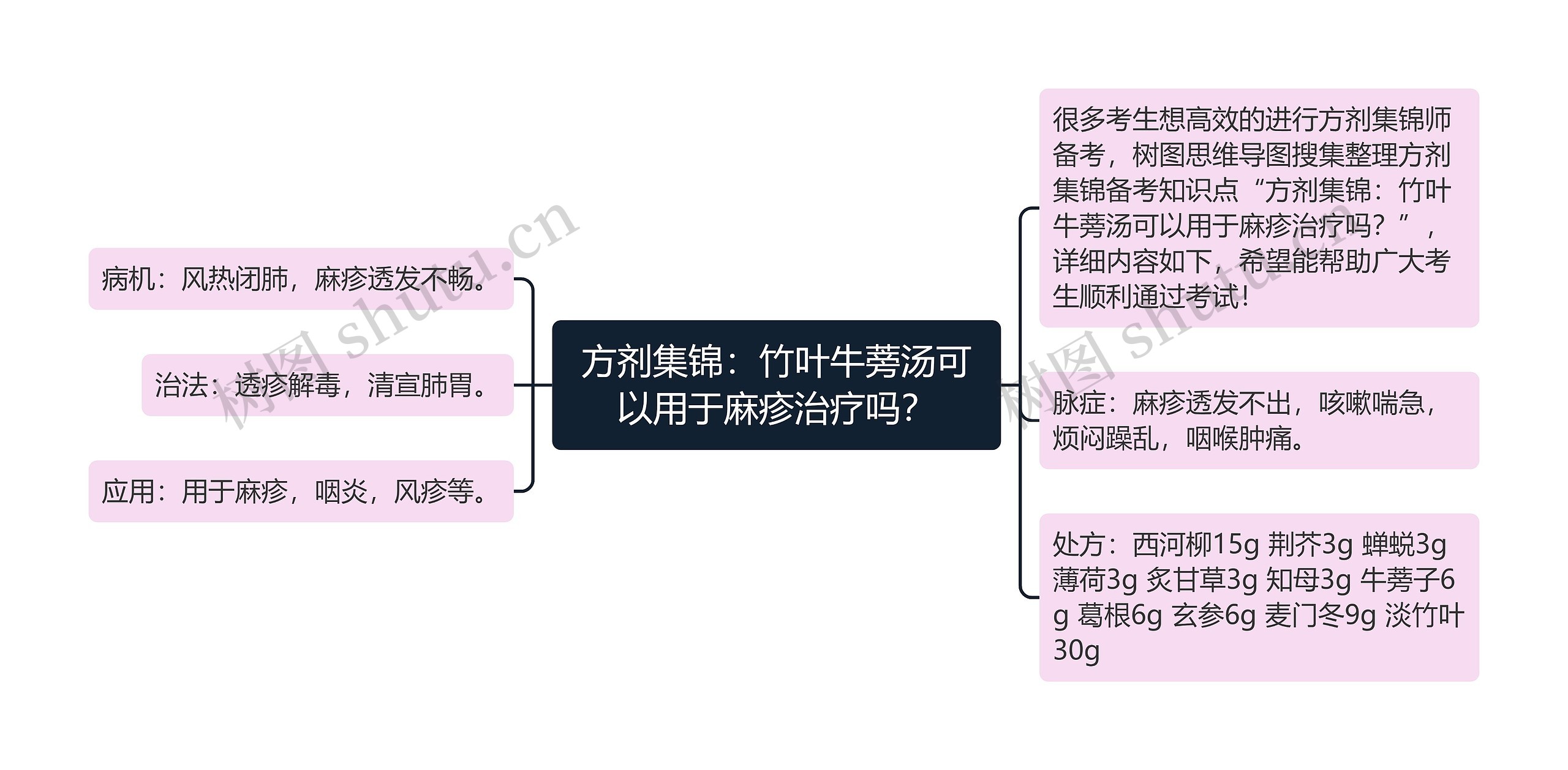 方剂集锦：竹叶牛蒡汤可以用于麻疹治疗吗？思维导图