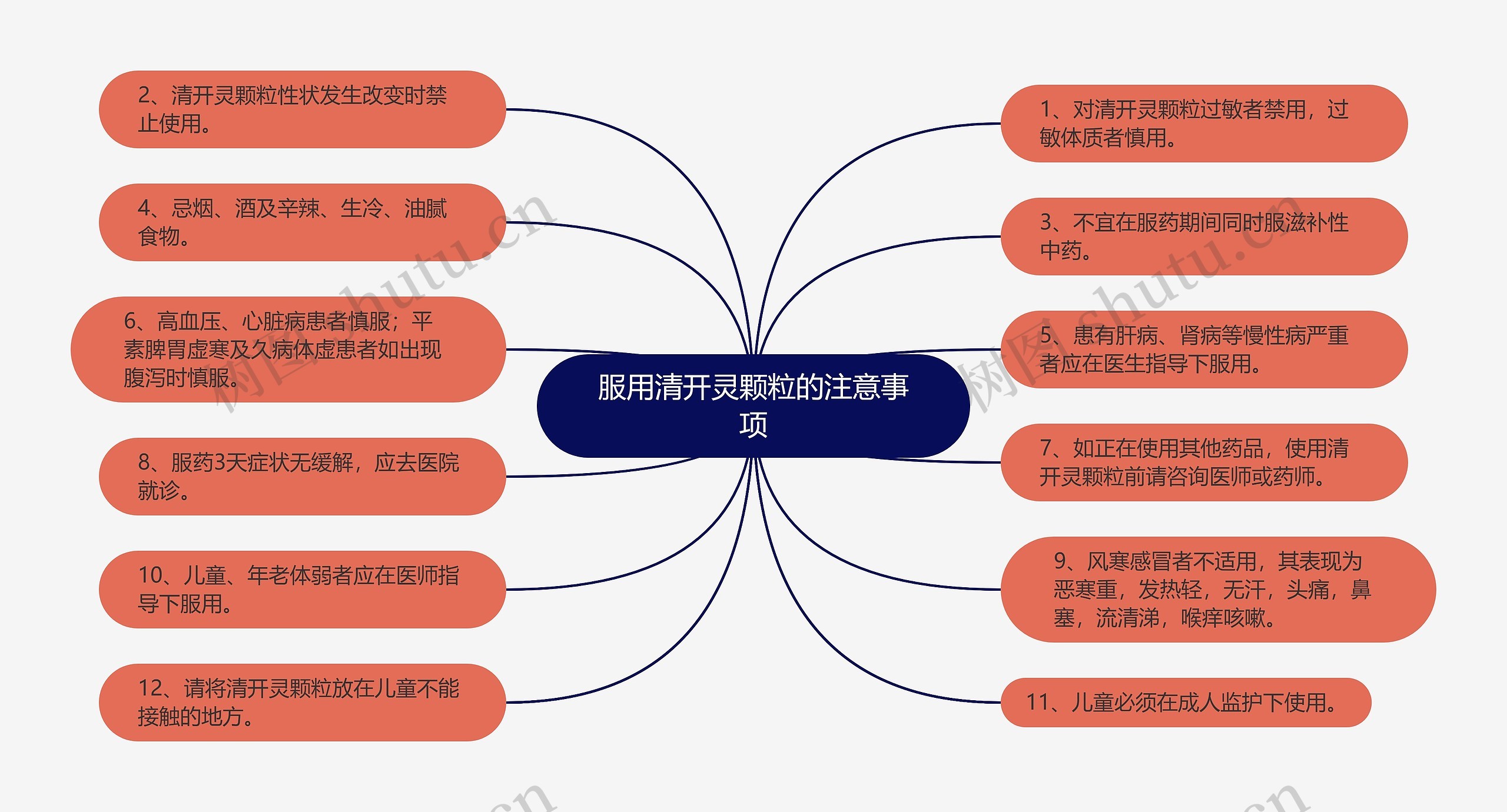 服用清开灵颗粒的注意事项思维导图