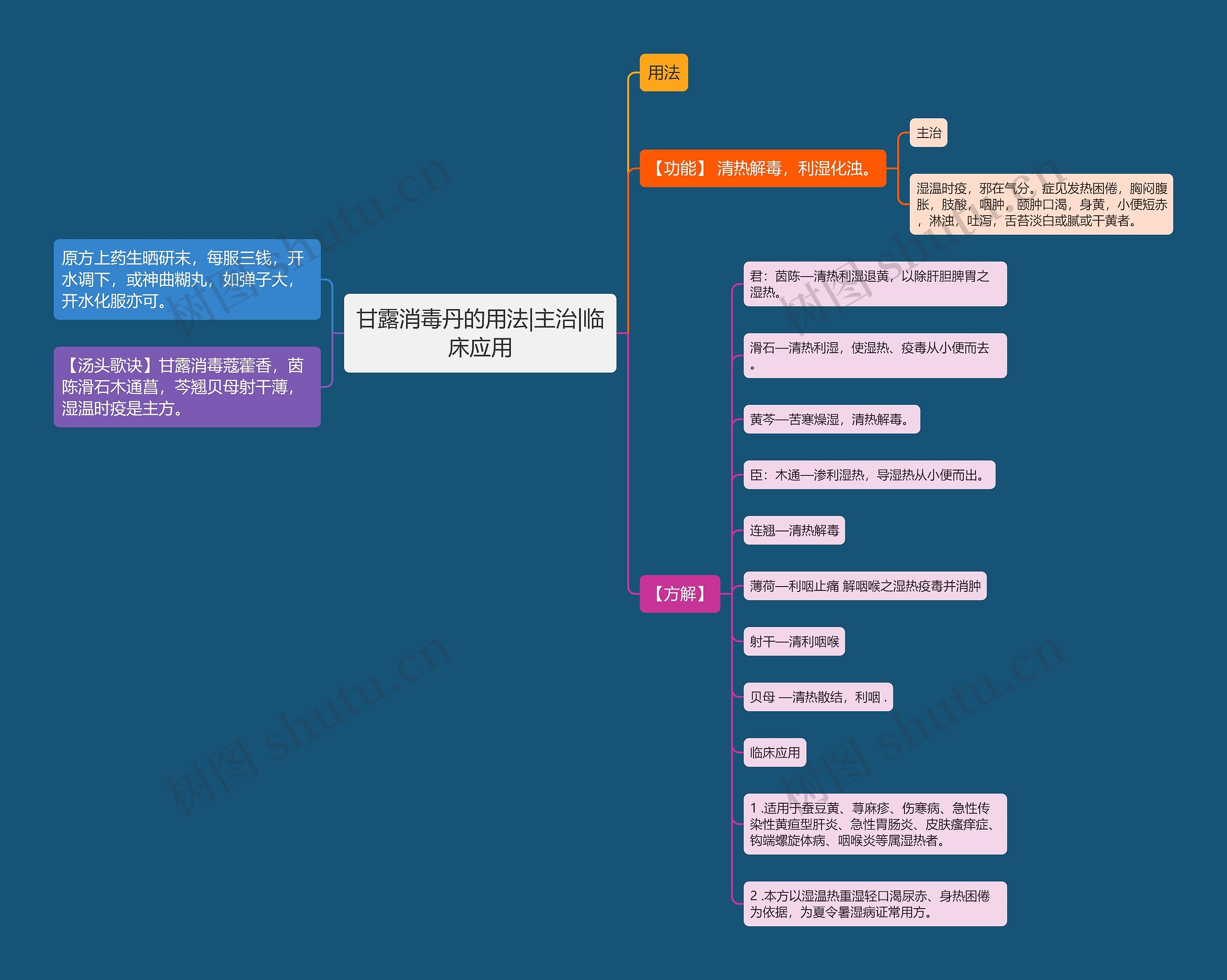 甘露消毒丹的用法|主治|临床应用思维导图