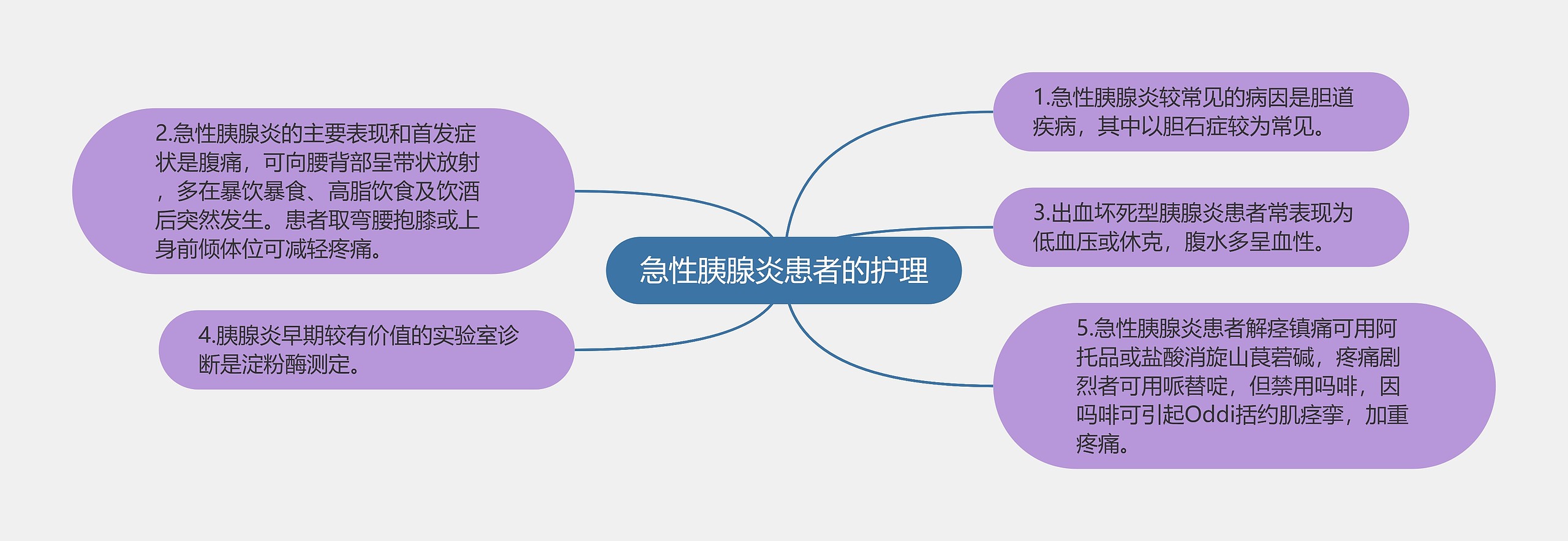 急性胰腺炎患者的护理思维导图