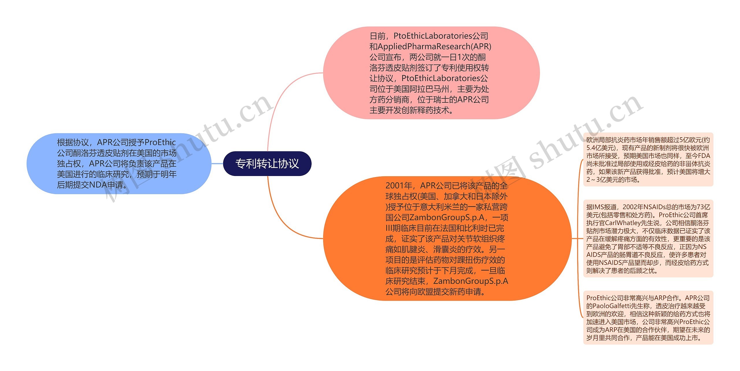 专利转让协议思维导图