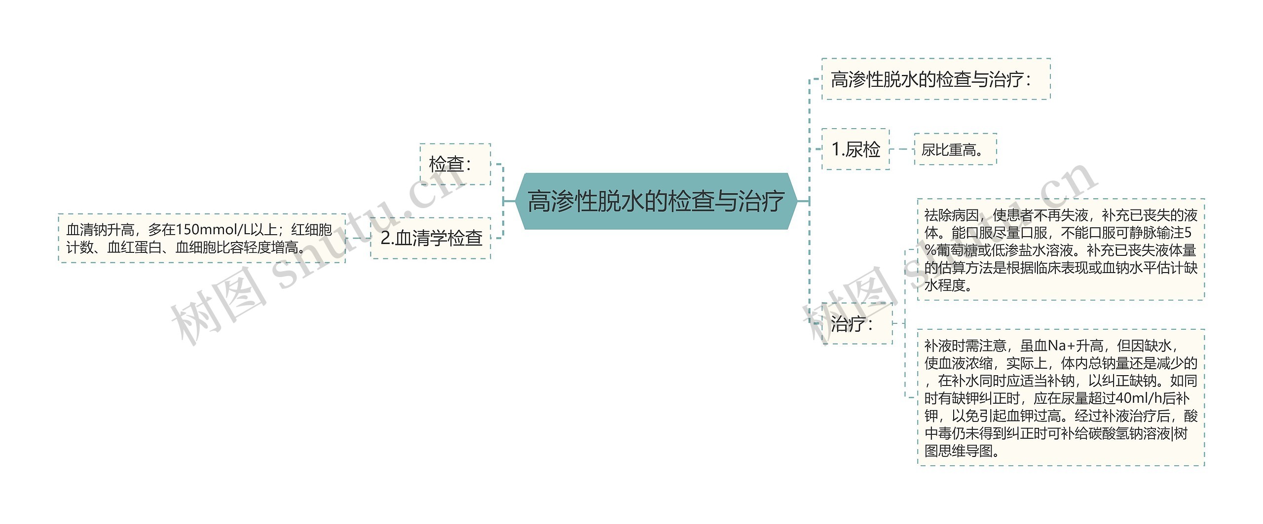 高渗性脱水的检查与治疗思维导图