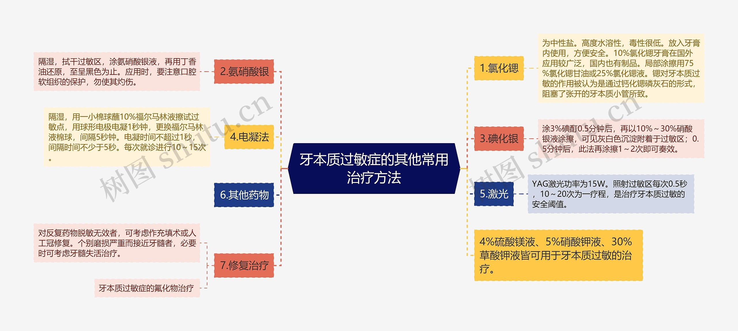 牙本质过敏症的其他常用治疗方法 牙本质过敏症的其他常用治疗方法