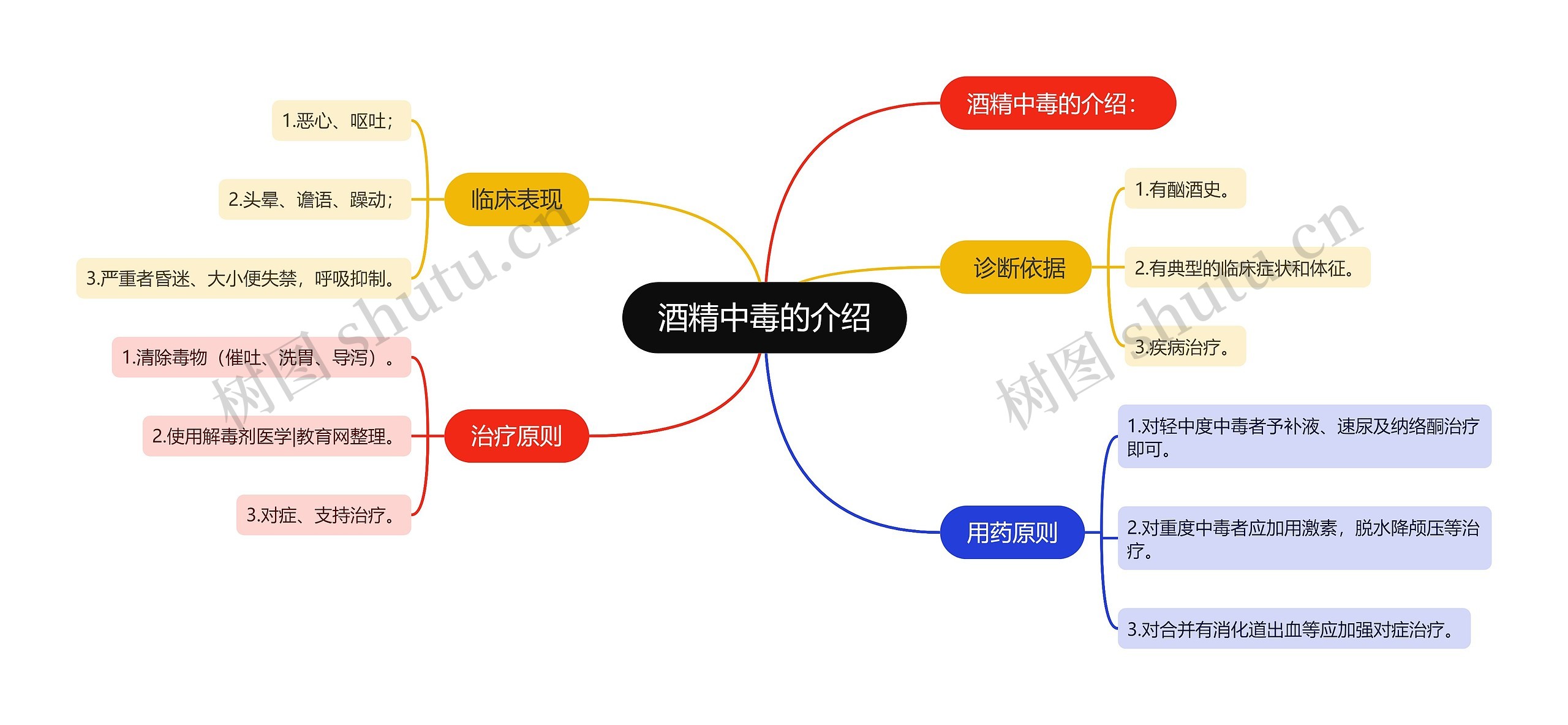 酒精中毒的介绍思维导图