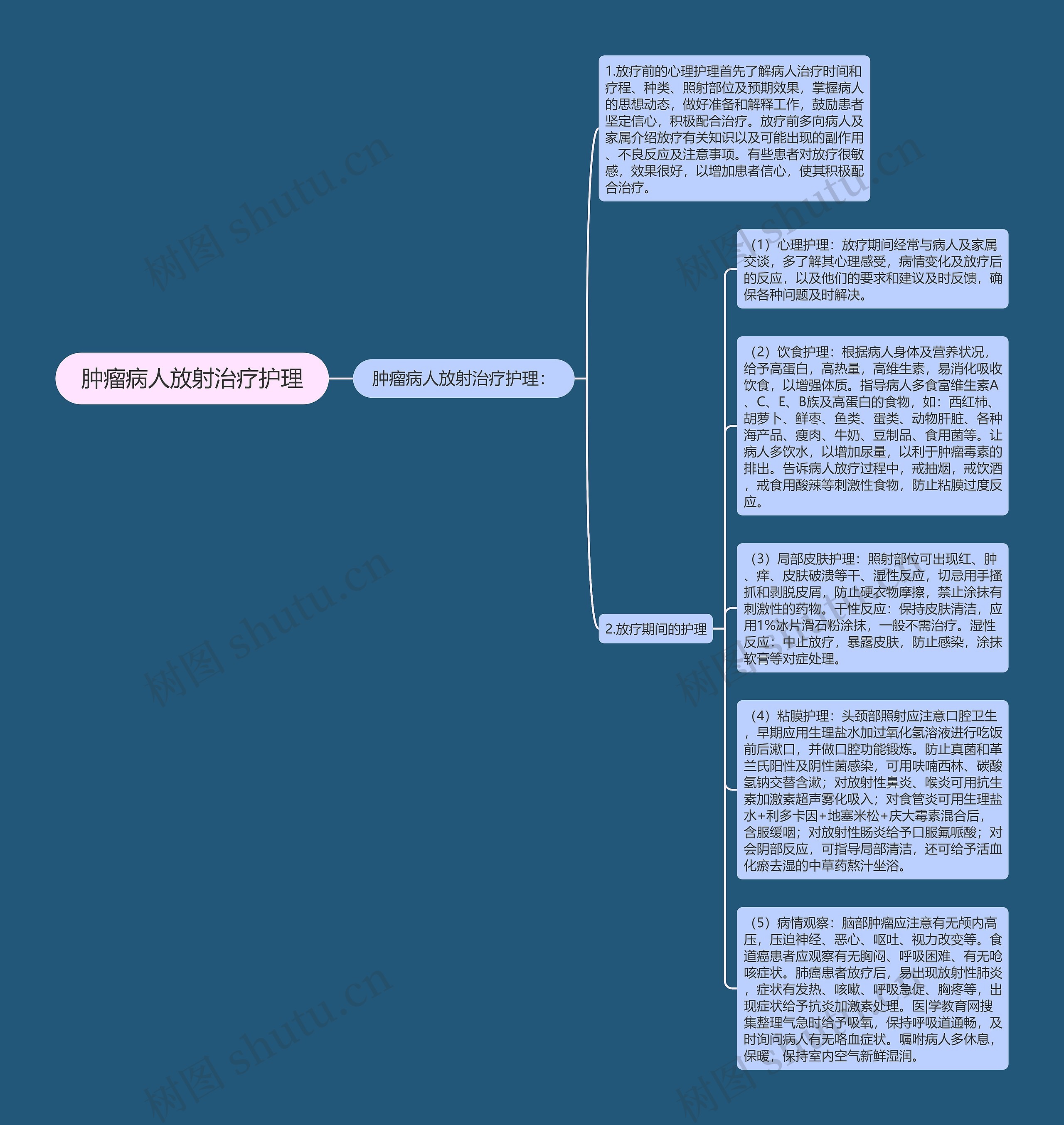 肿瘤病人放射治疗护理思维导图