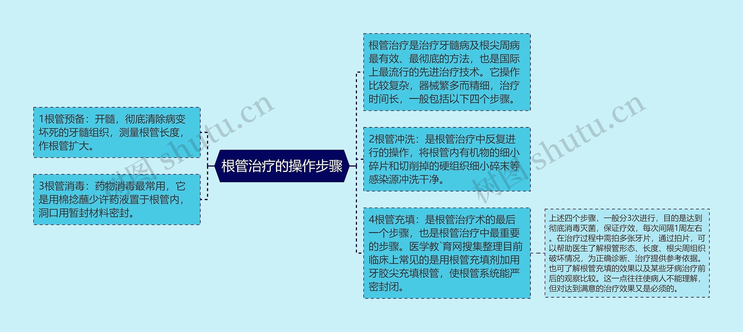 根管治疗的操作步骤