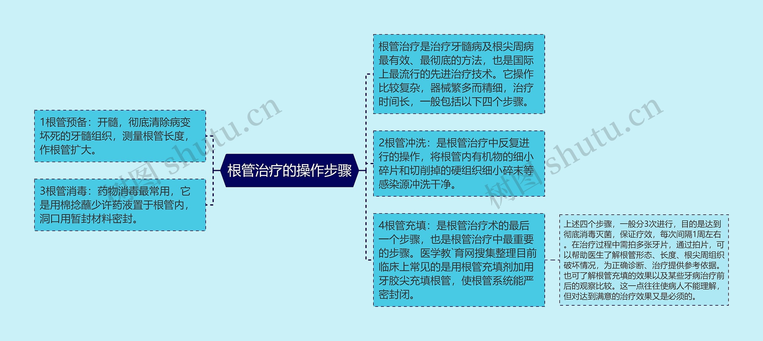 根管治疗的操作步骤思维导图