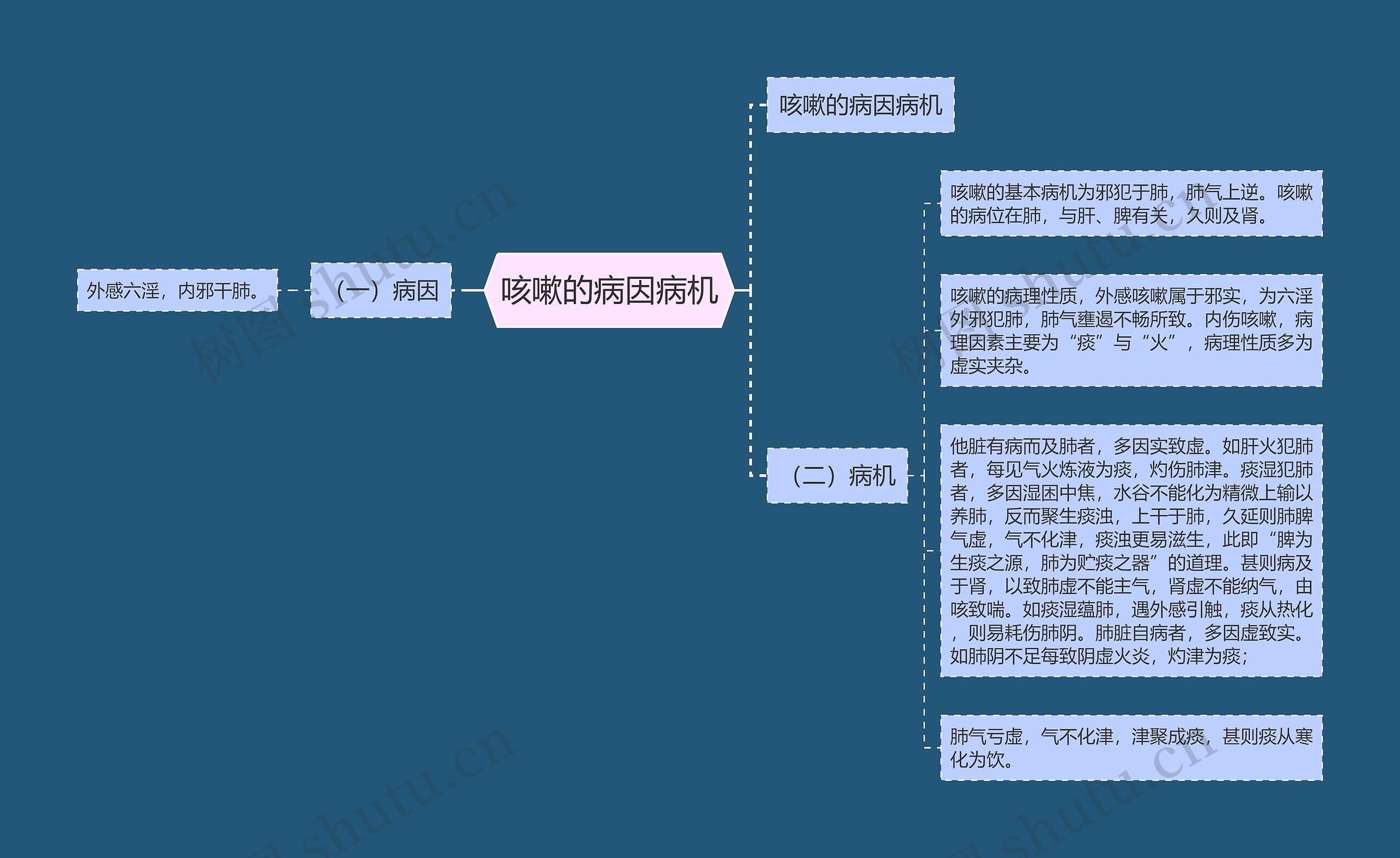 咳嗽的病因病机 咳嗽的病因病机