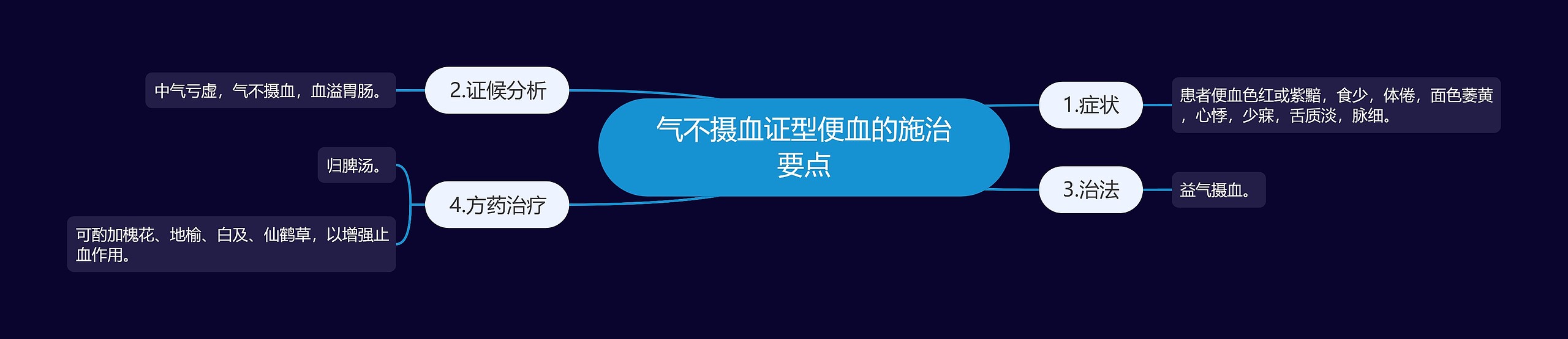 气不摄血证型便血的施治要点思维导图