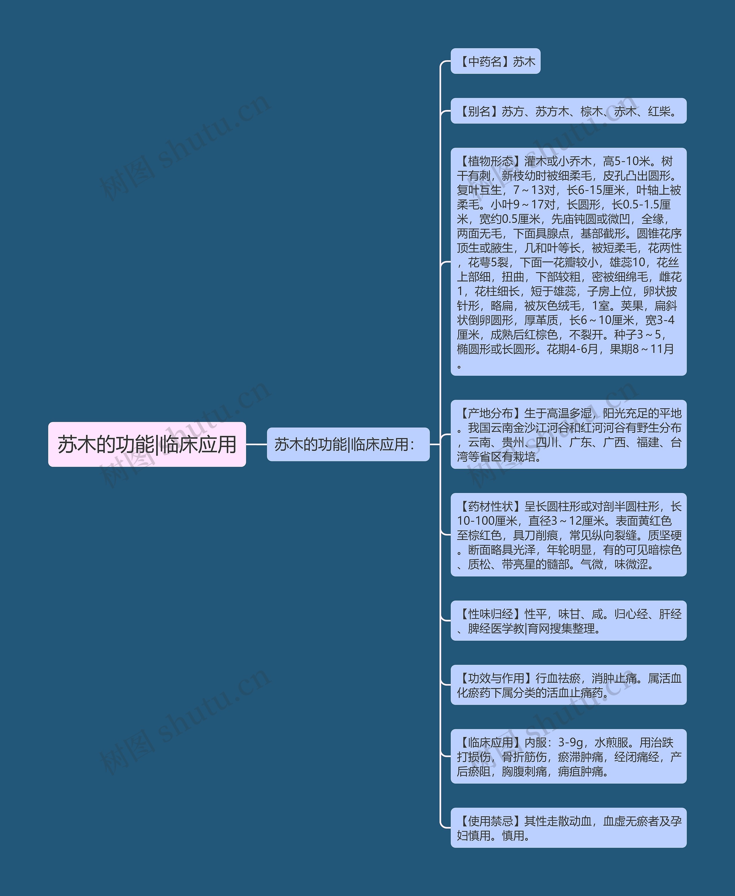 苏木的功能|临床应用思维导图