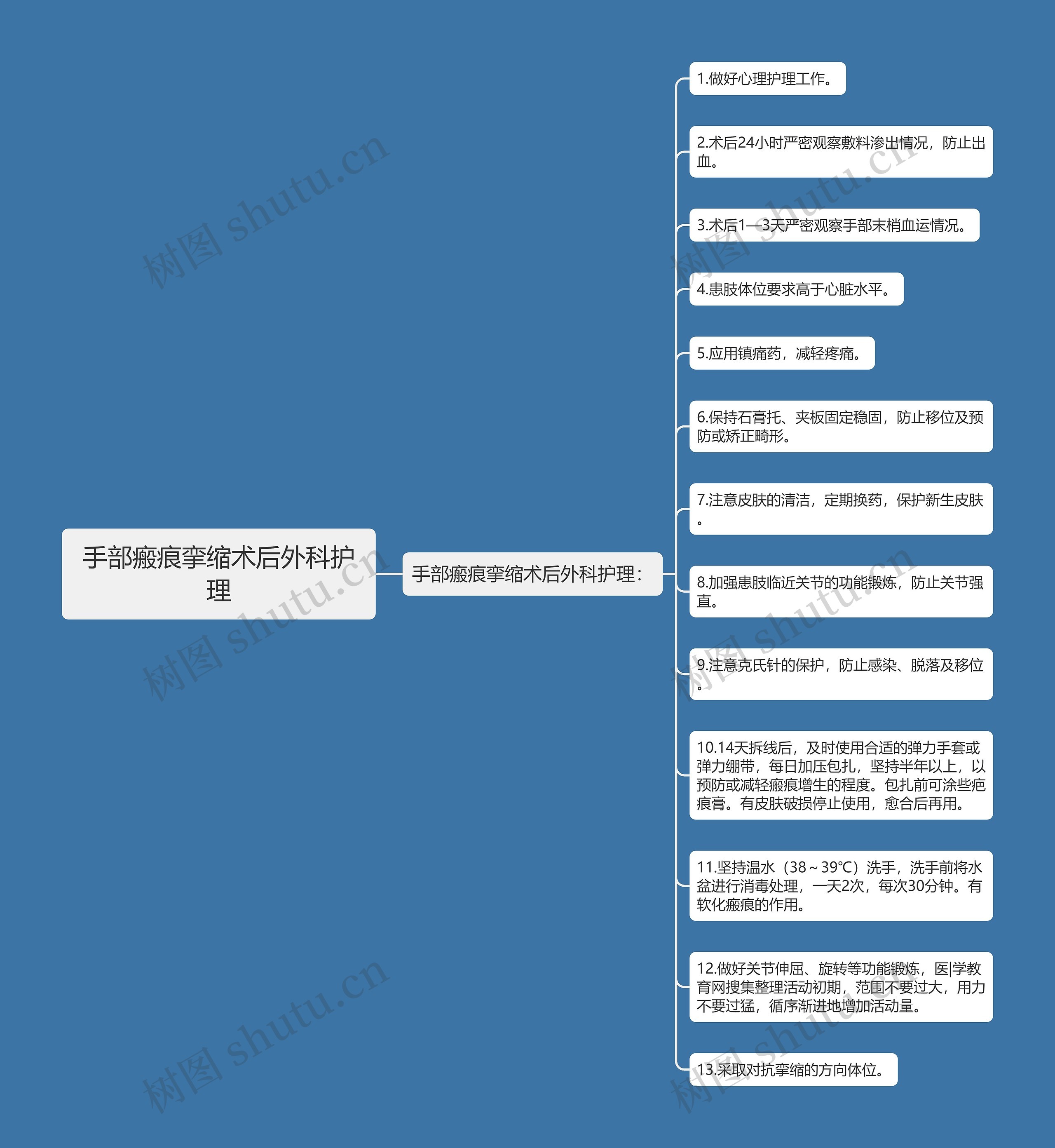 手部瘢痕挛缩术后外科护理思维导图