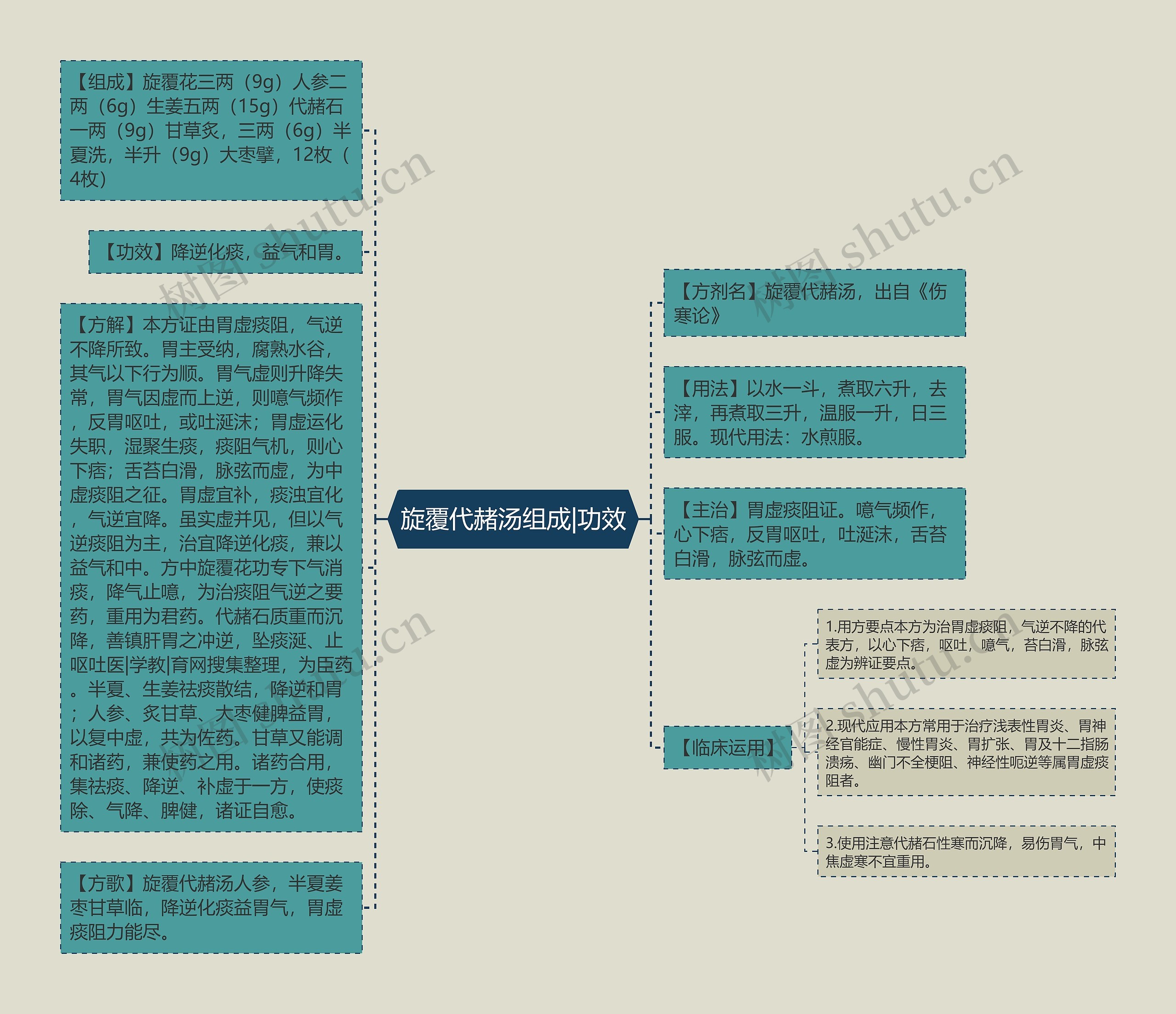 旋覆代赭汤组成|功效思维导图