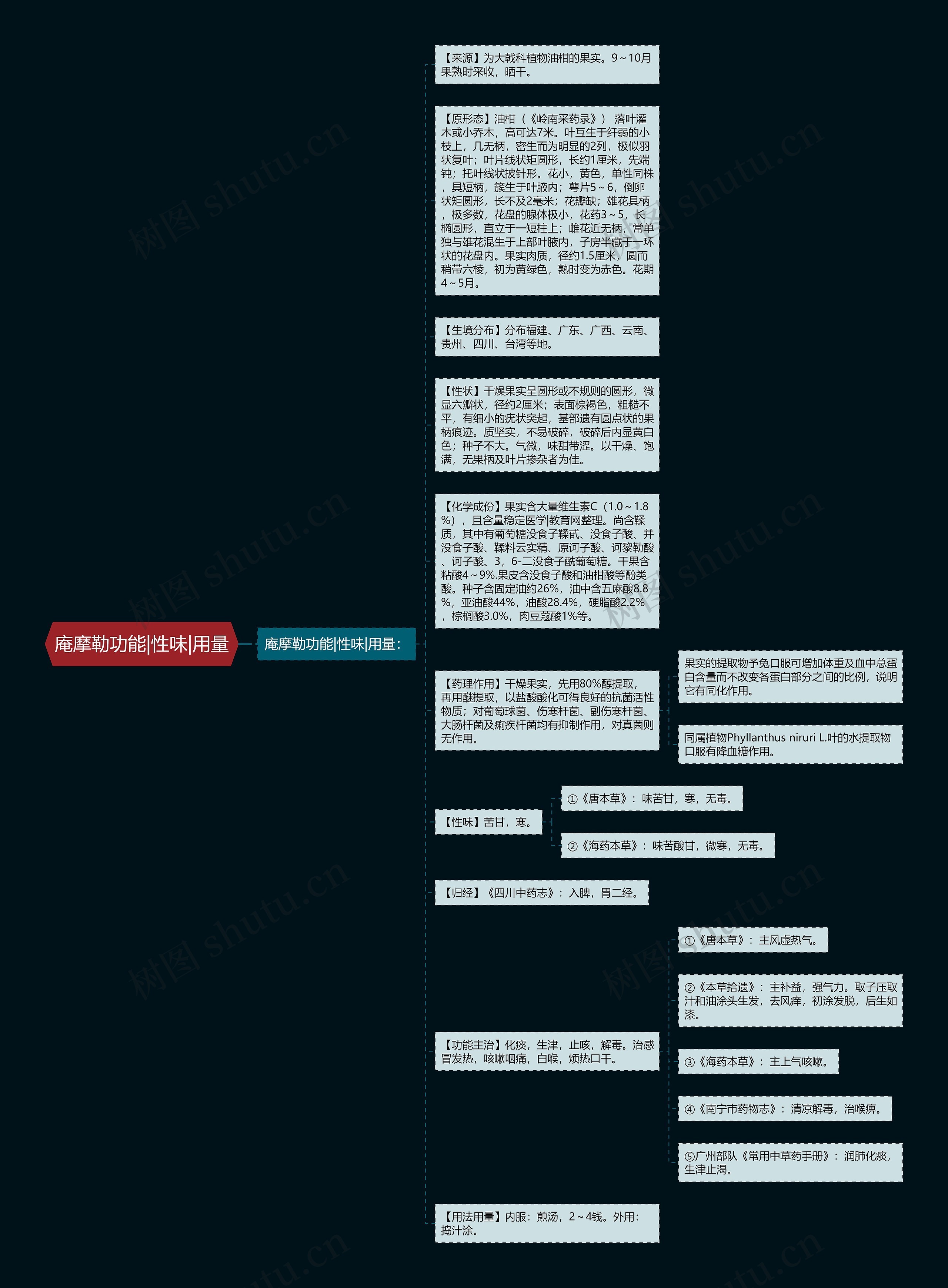 庵摩勒功能|性味|用量思维导图