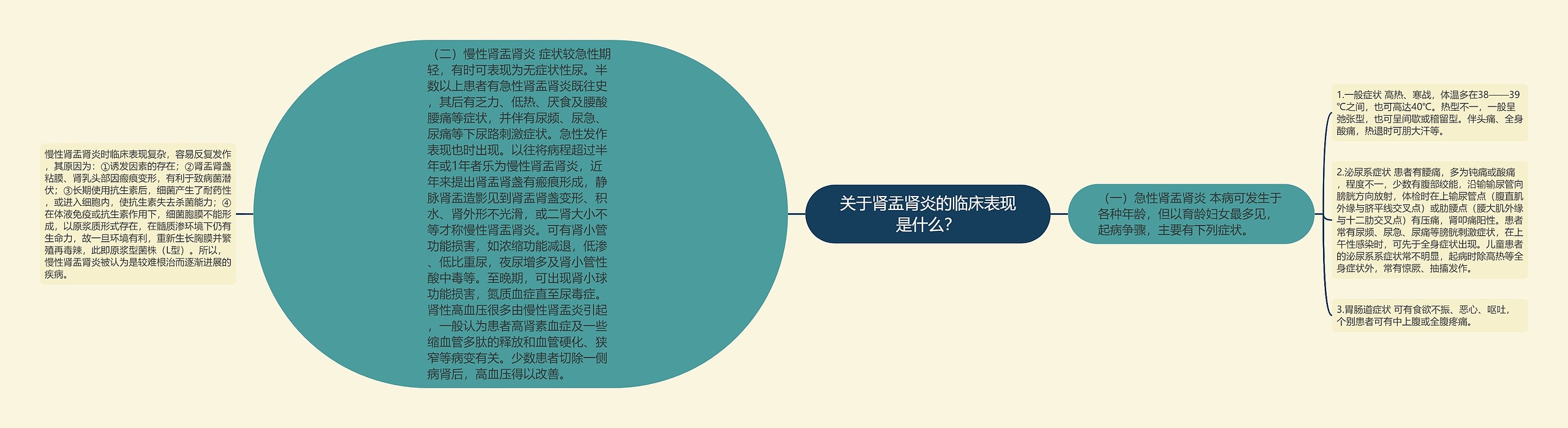 关于肾盂肾炎的临床表现是什么？思维导图