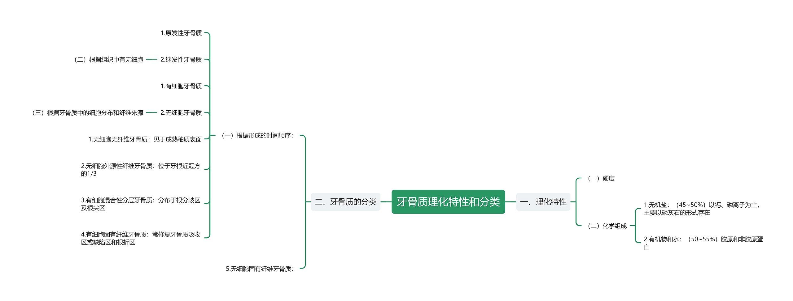 牙骨质理化特性和分类思维导图