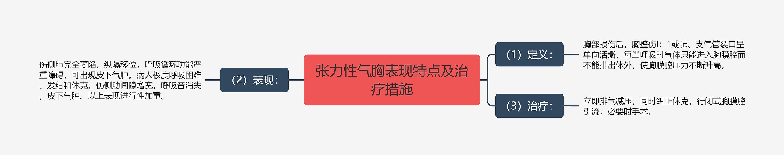 张力性气胸表现特点及治疗措施思维导图