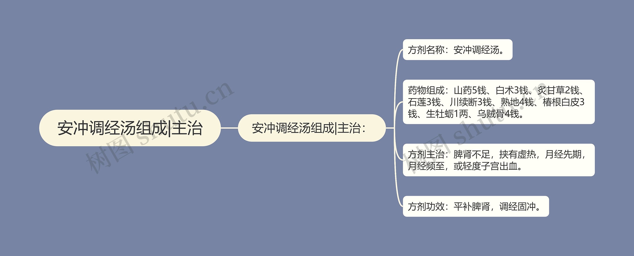 安冲调经汤组成|主治 安冲调经汤组成|主治