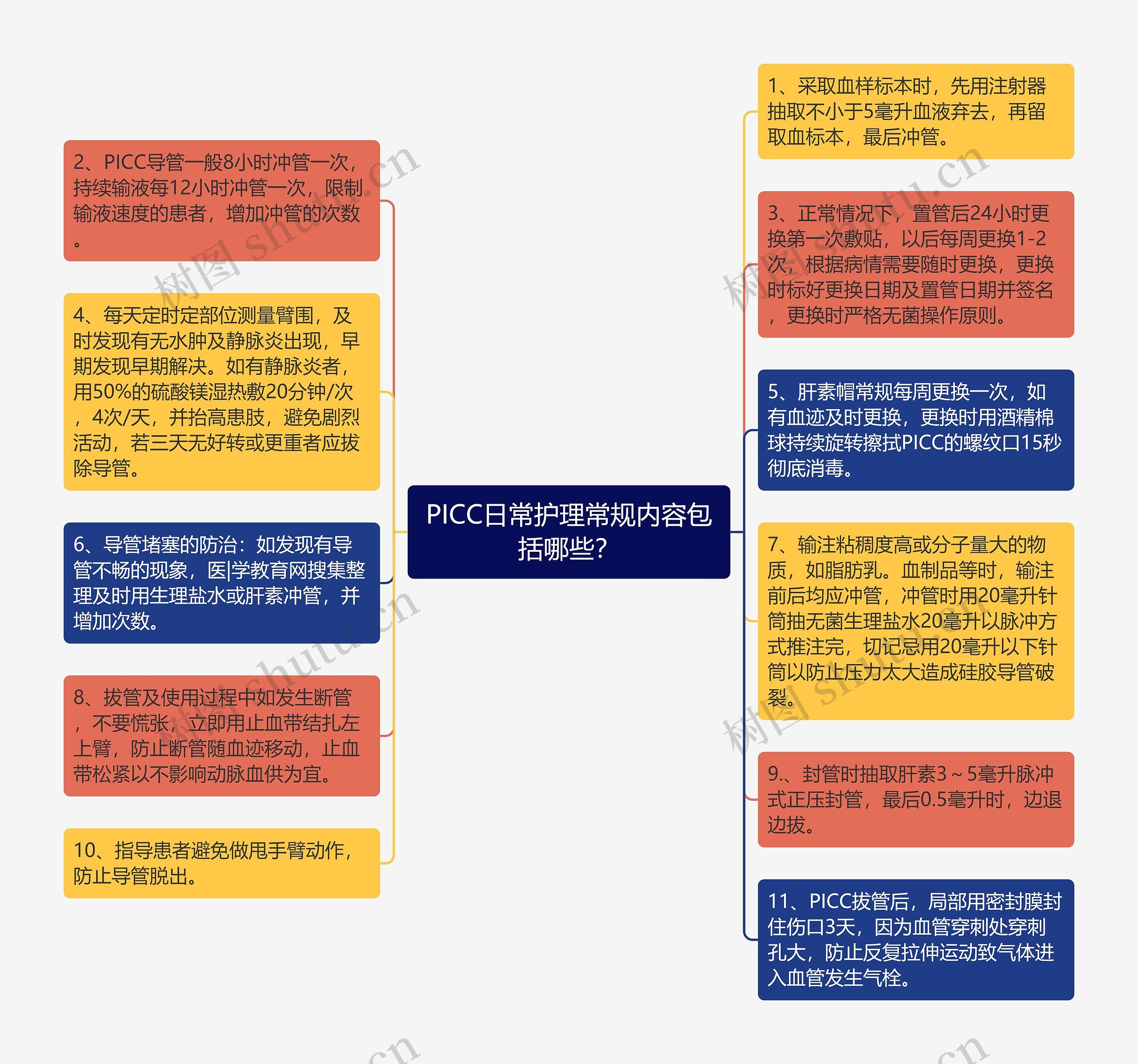 PICC日常护理常规内容包括哪些？思维导图