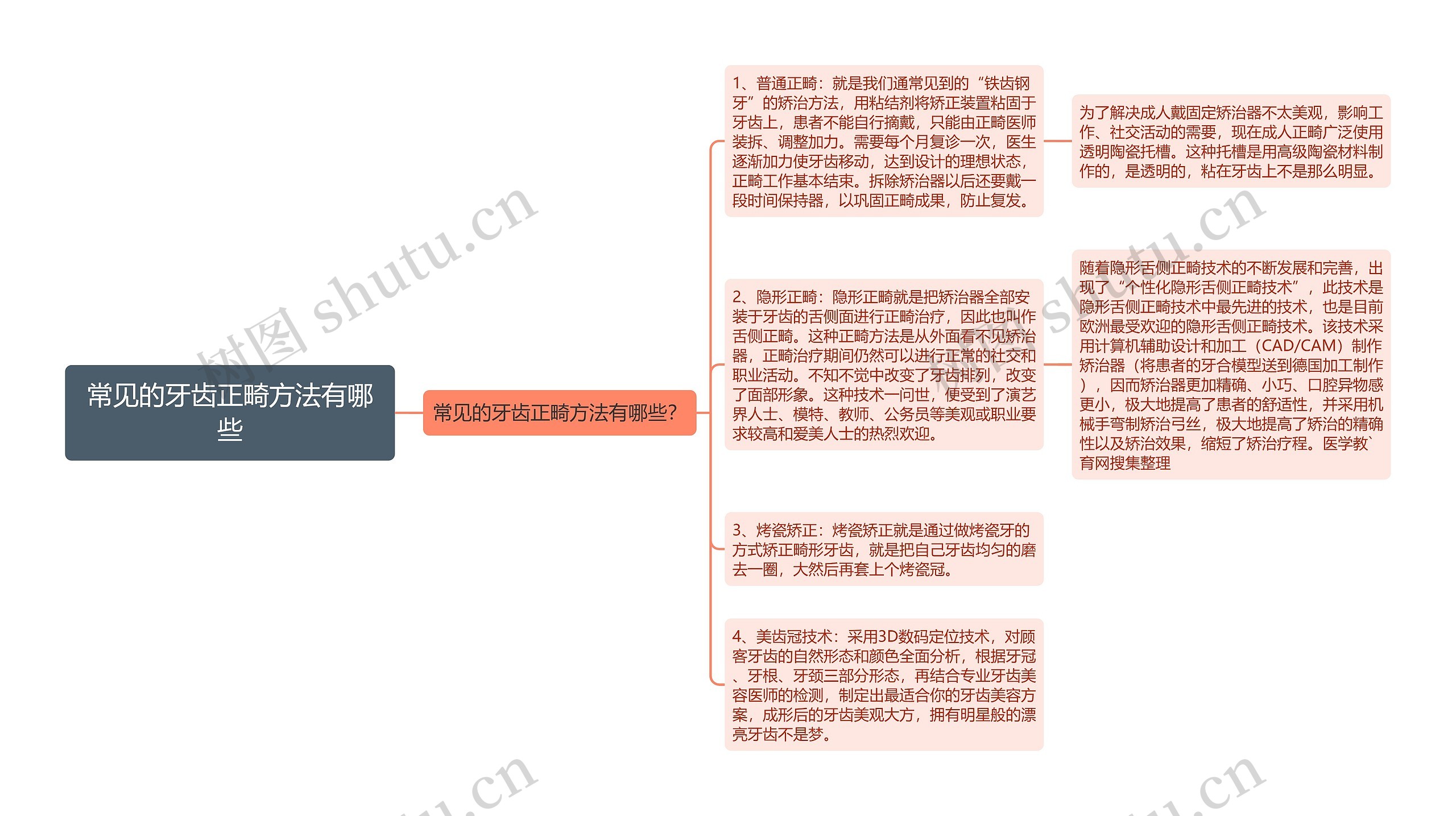 常见的牙齿正畸方法有哪些思维导图