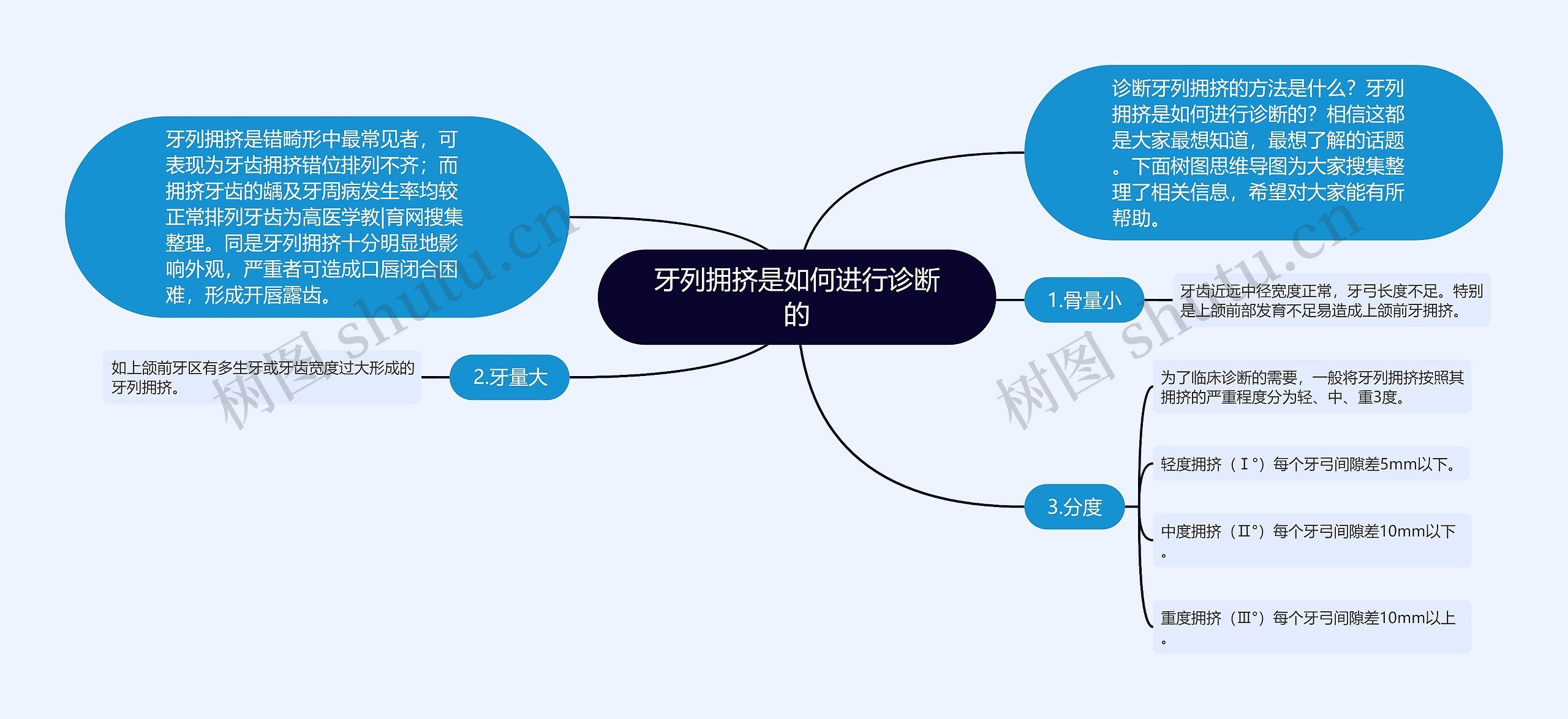 牙列拥挤是如何进行诊断的思维导图