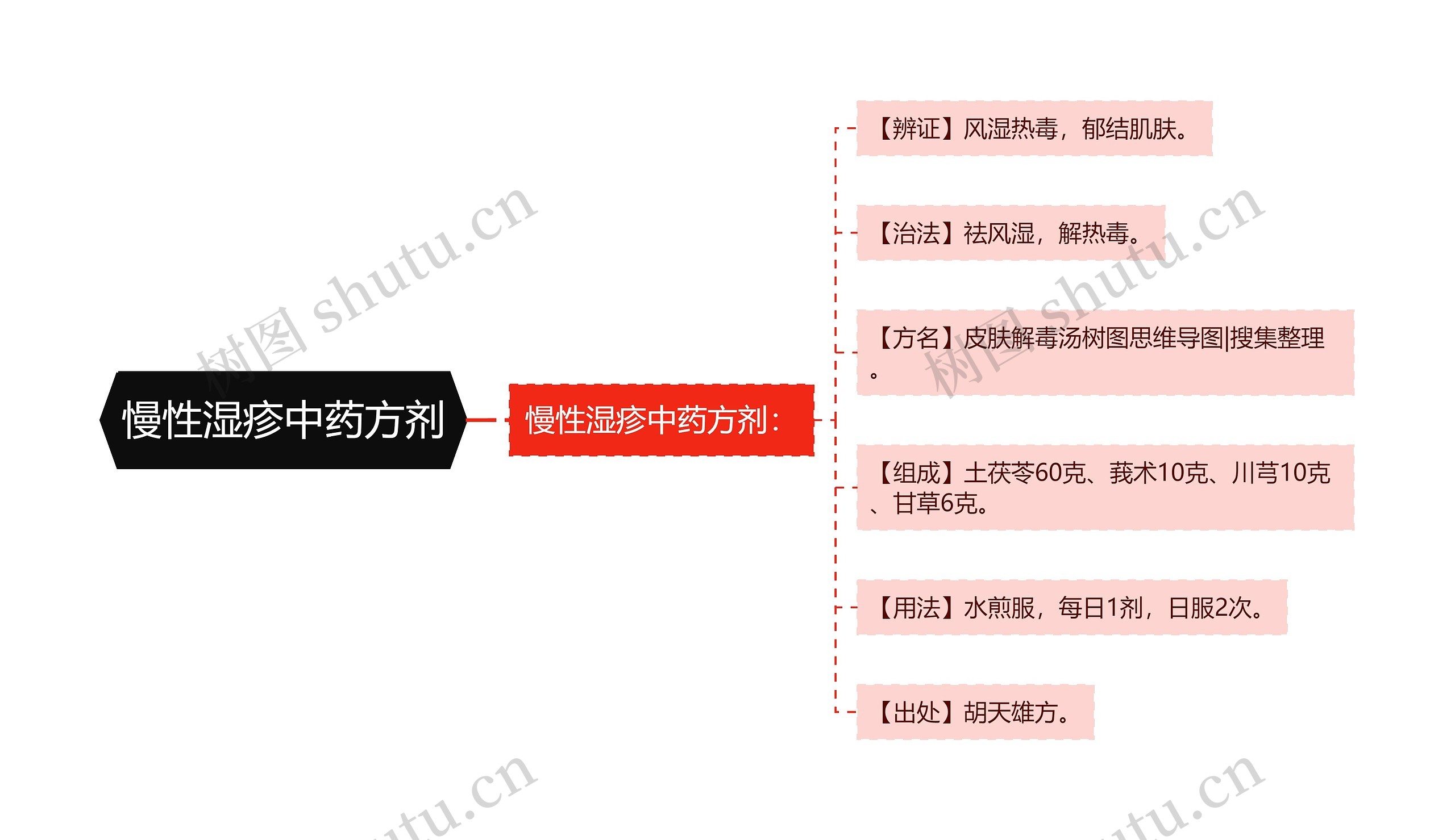 慢性湿疹中药方剂思维导图