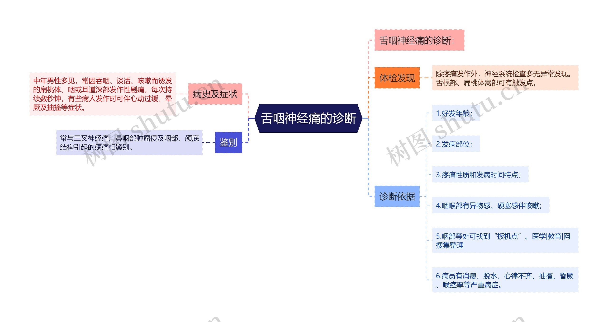 舌咽神经痛的诊断思维导图