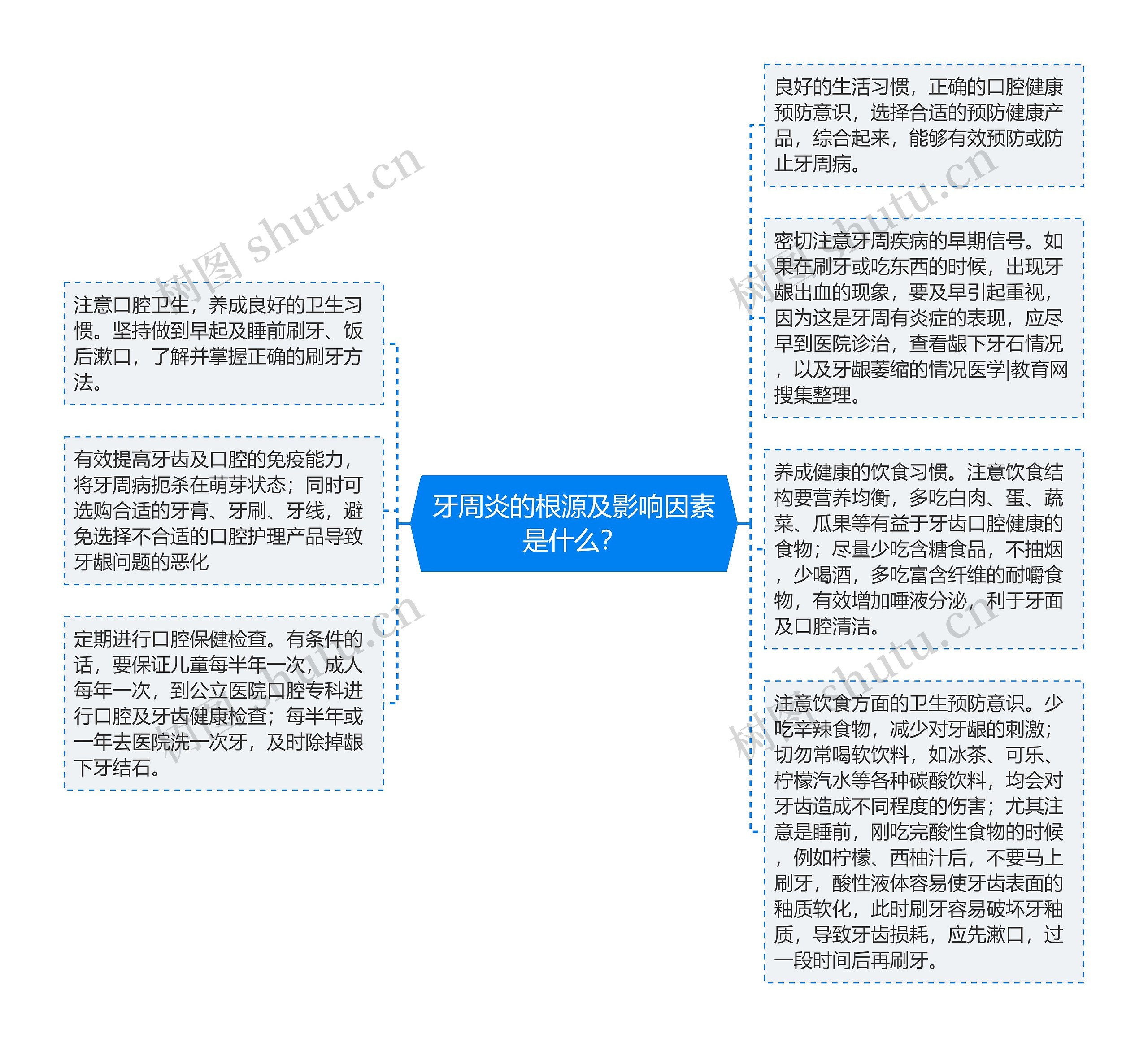 牙周炎的根源及影响因素是什么？思维导图