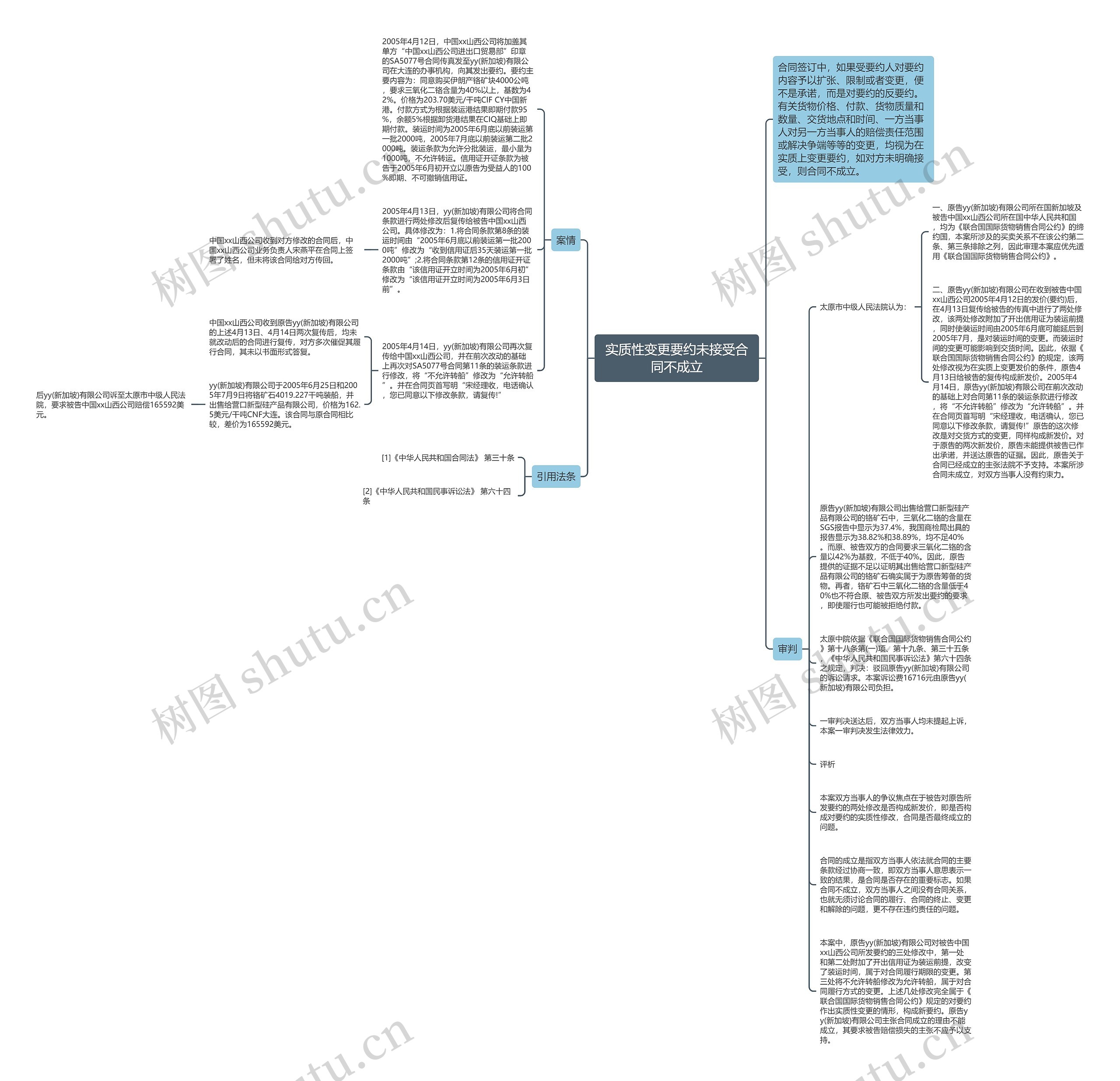 实质性变更要约未接受合同不成立思维导图