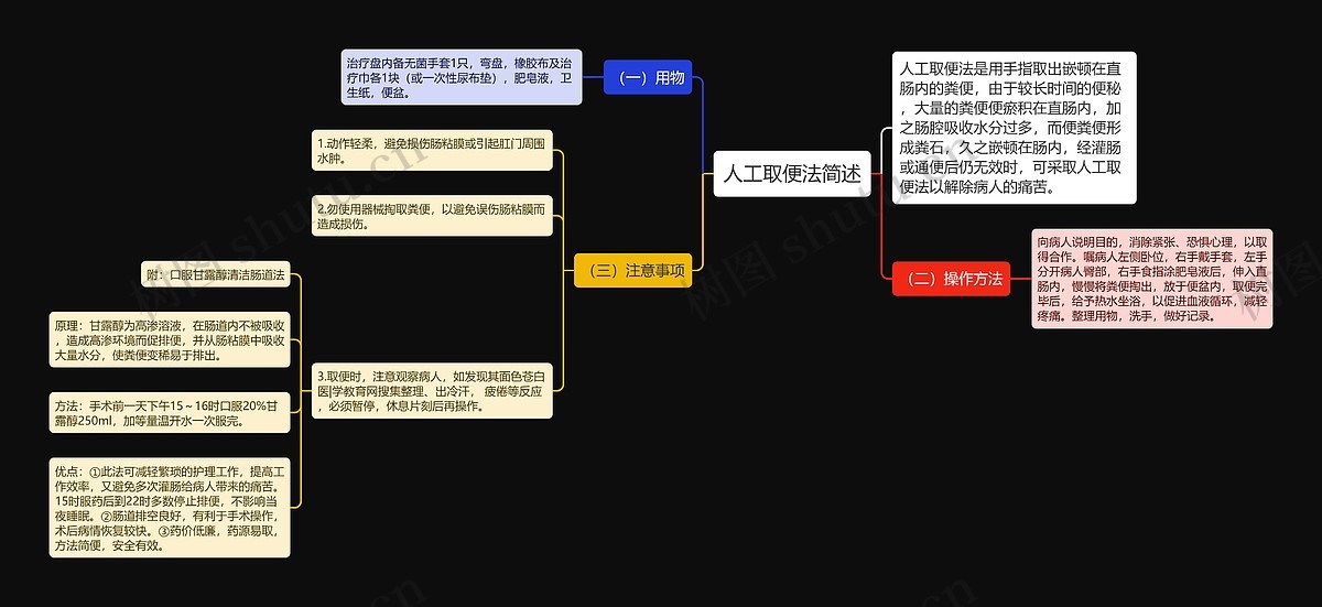 人工取便法简述思维导图_编号p6810532-TreeMind树图
