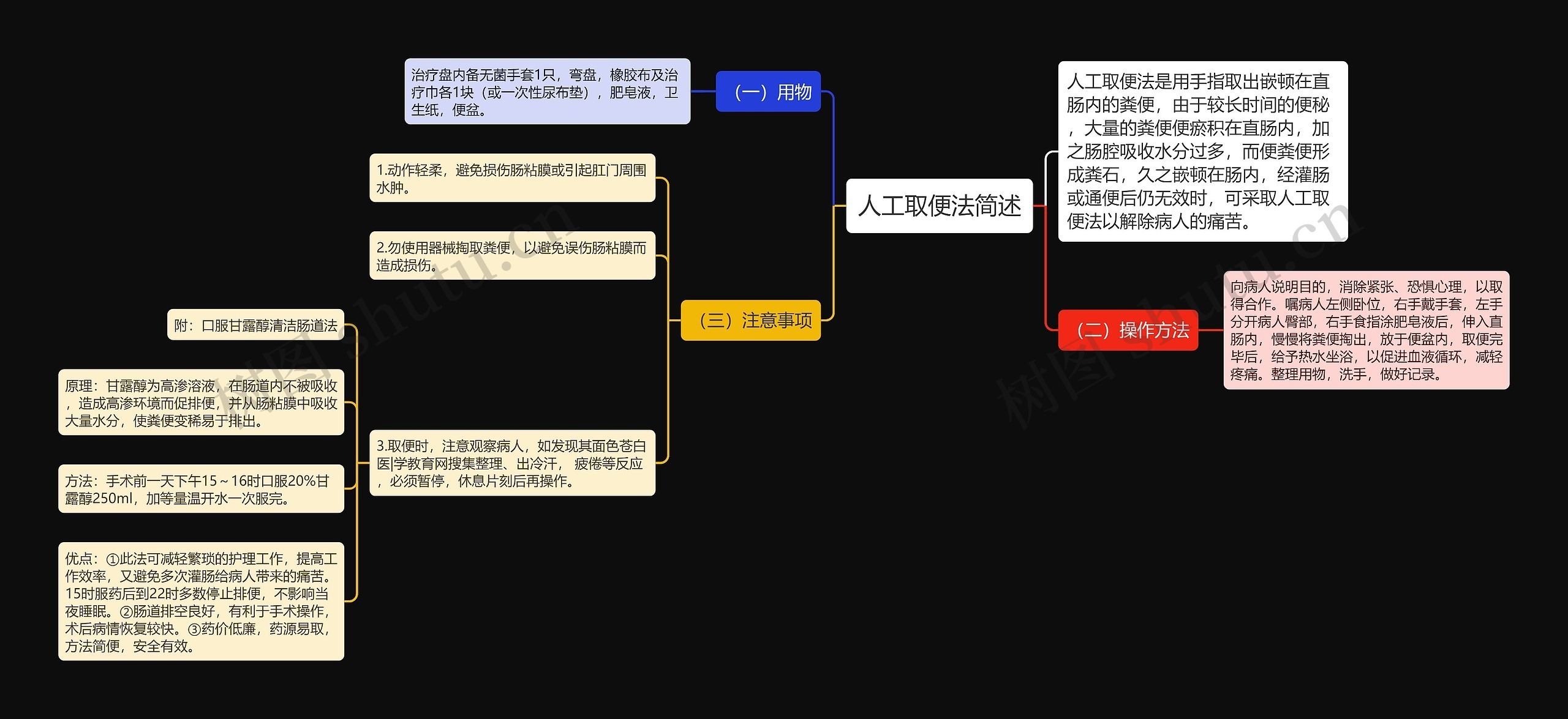 人工取便法简述思维导图