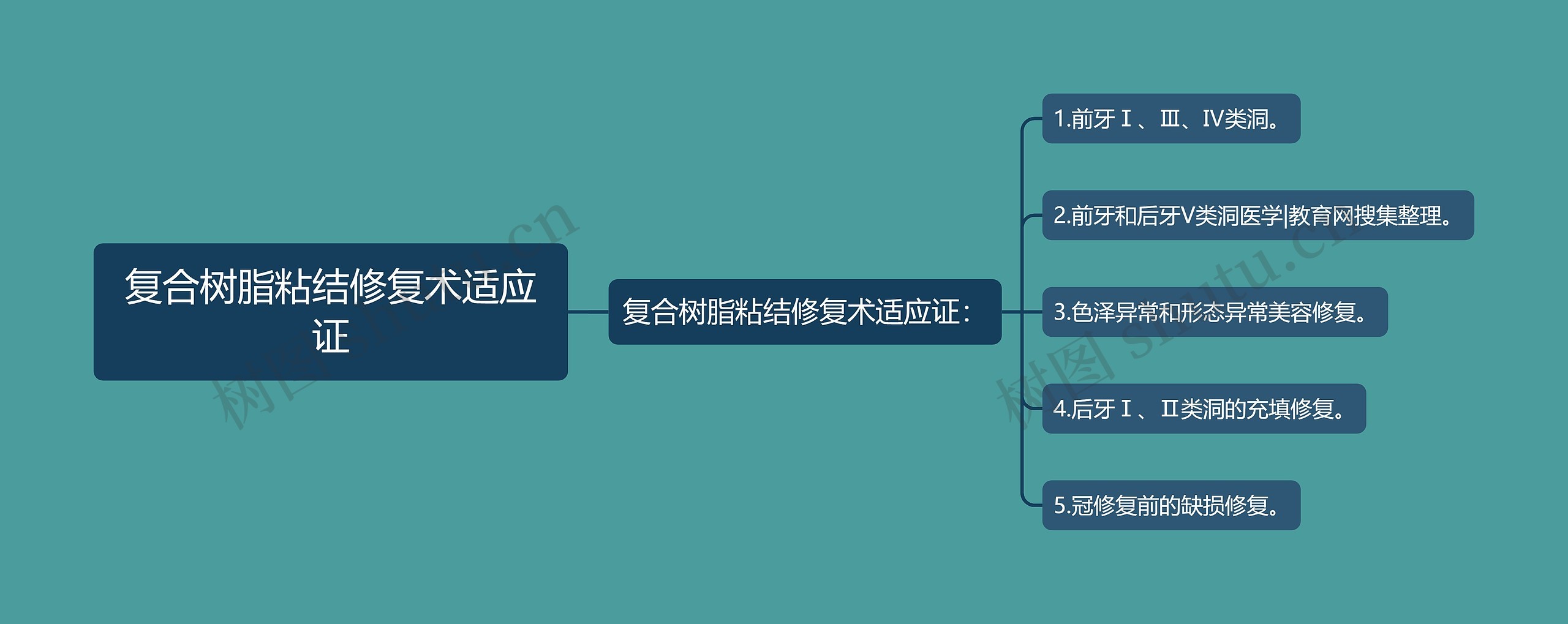 复合树脂粘结修复术适应证