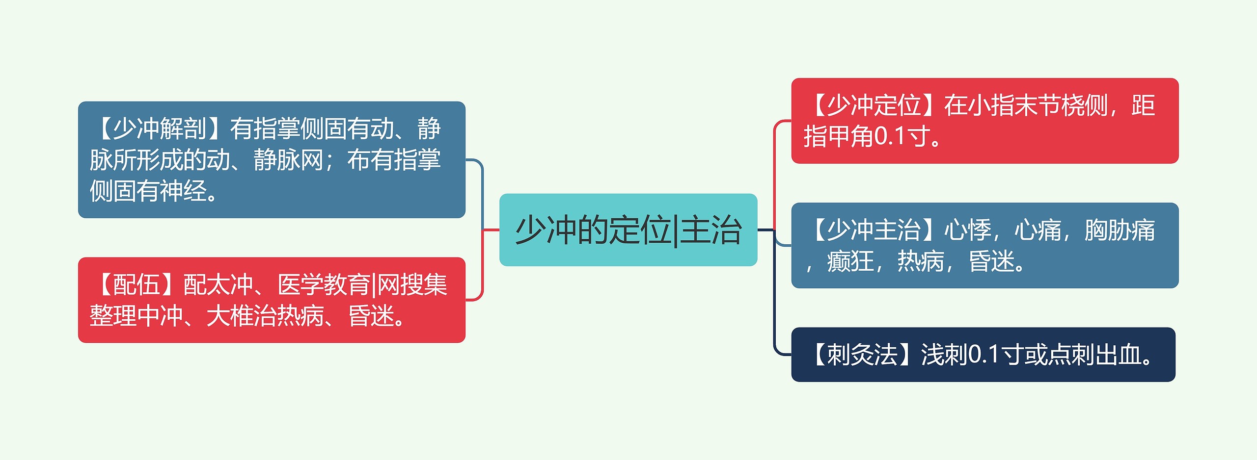 少冲的定位|主治思维导图