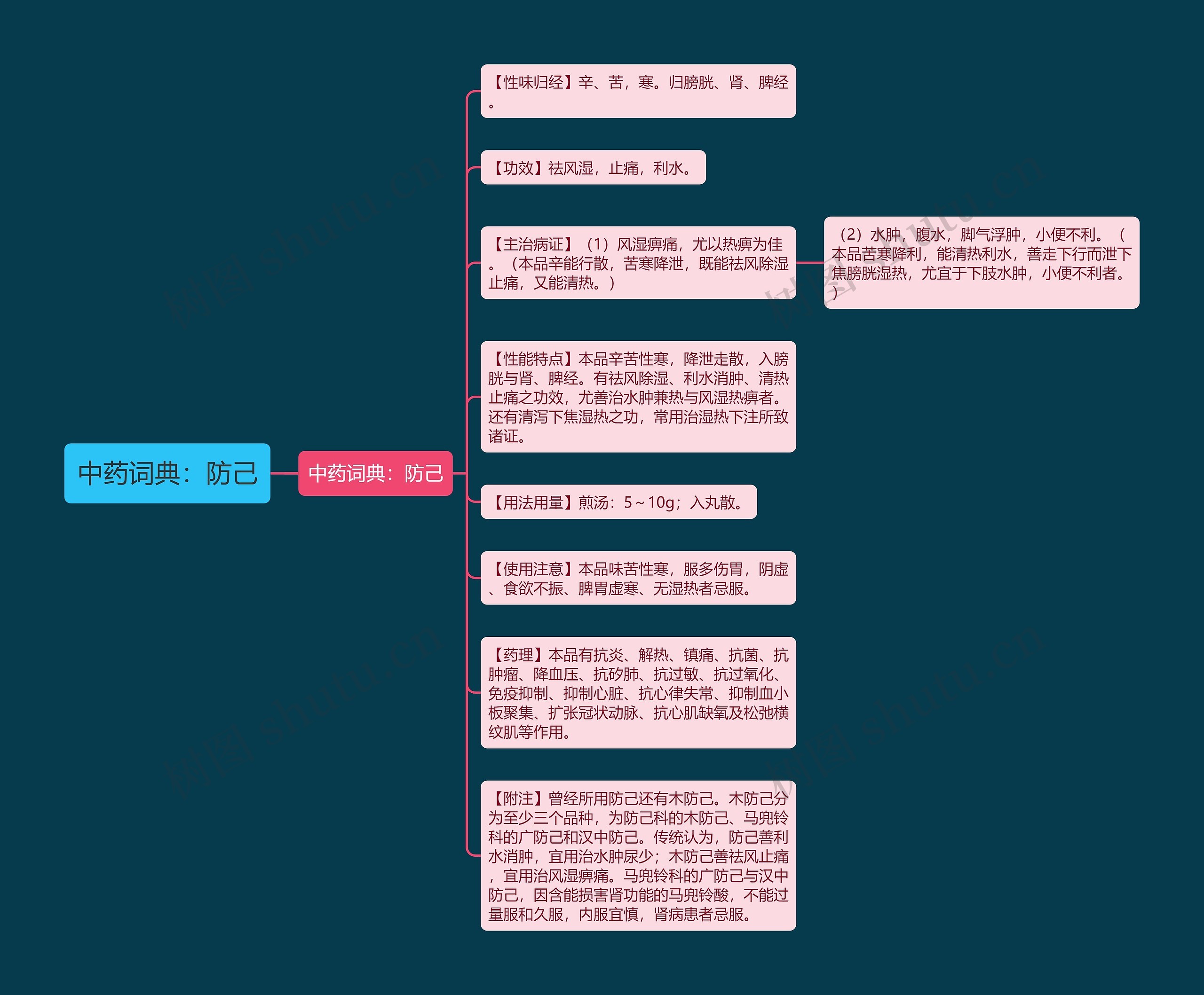 中药词典：防己思维导图