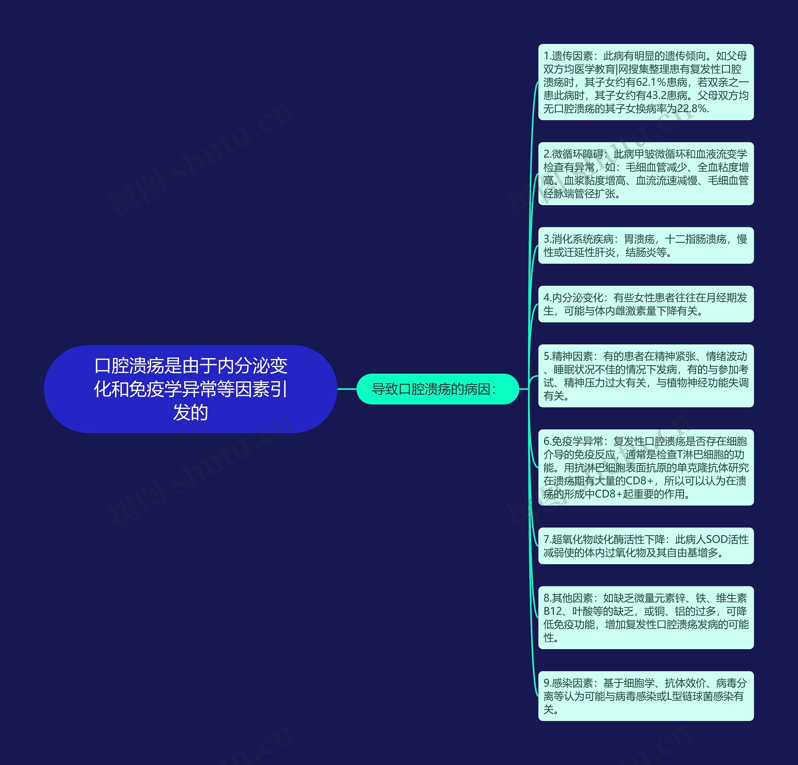 口腔溃疡是由于内分泌变化和免疫学异常等因素引发的思维导图