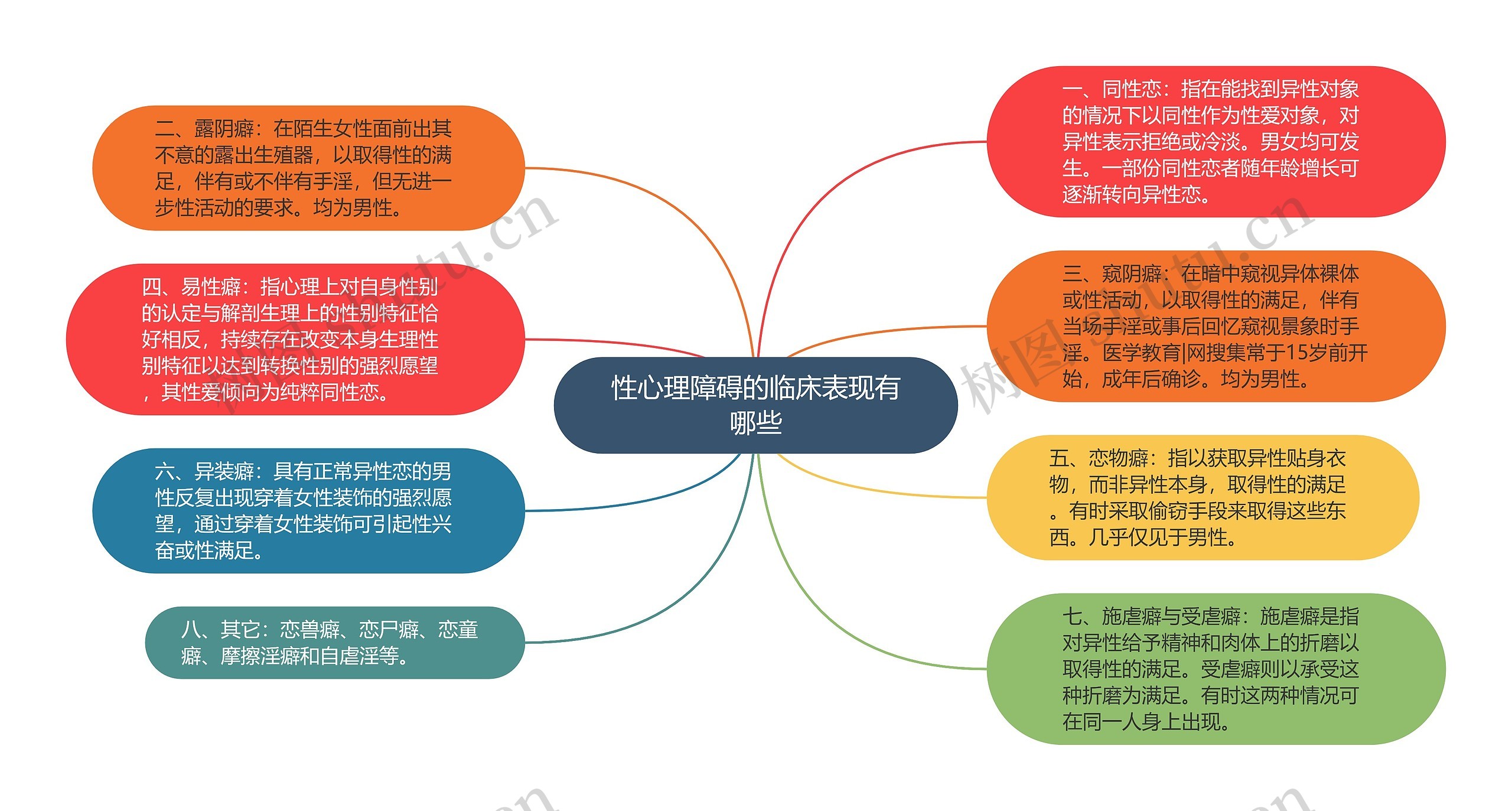 性心理障碍的临床表现有哪些思维导图