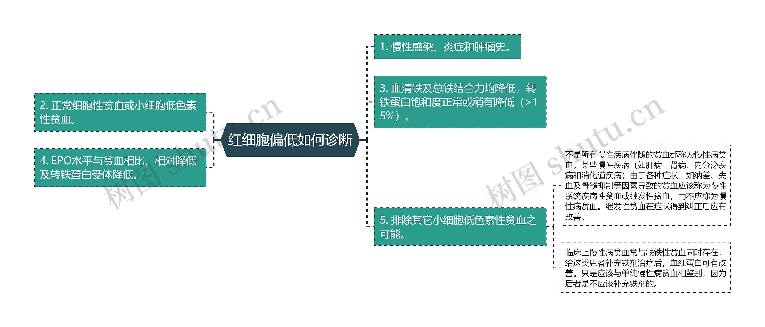 红细胞偏低如何诊断思维导图