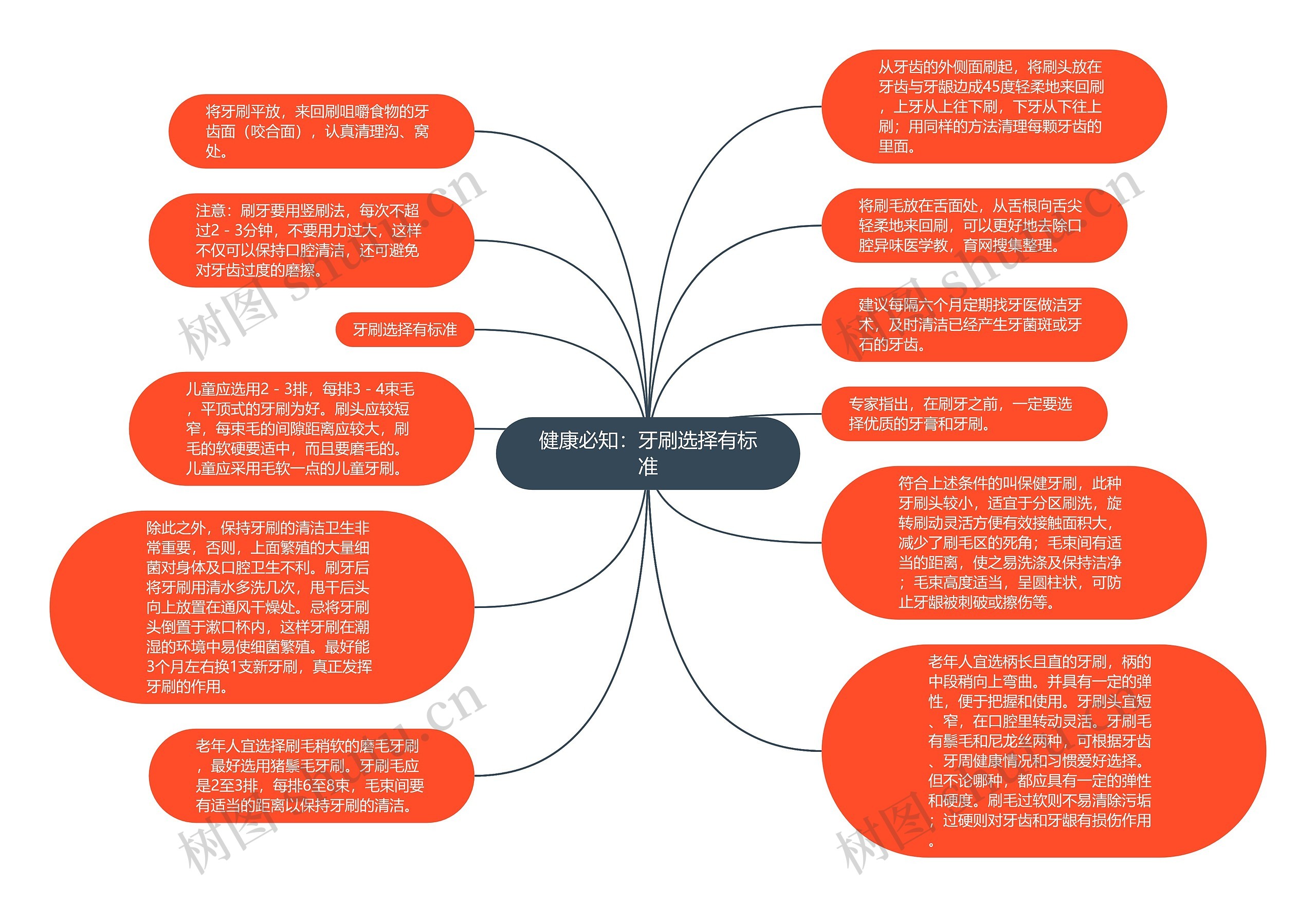 健康必知：牙刷选择有标准思维导图