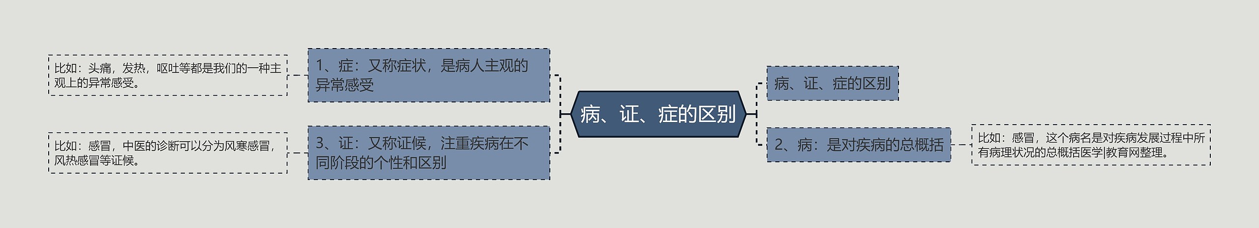 病、证、症的区别思维导图