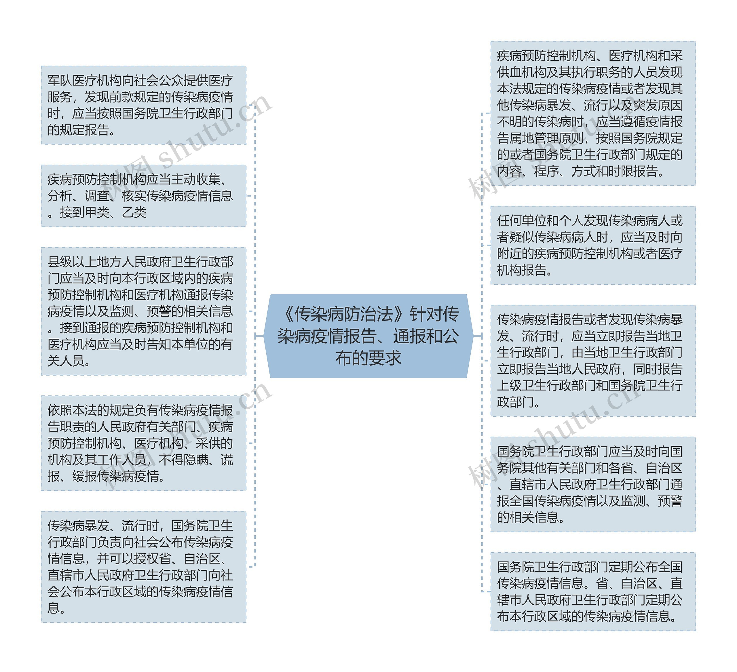 《传染病防治法》针对传染病疫情报告、通报和公布的要求思维导图