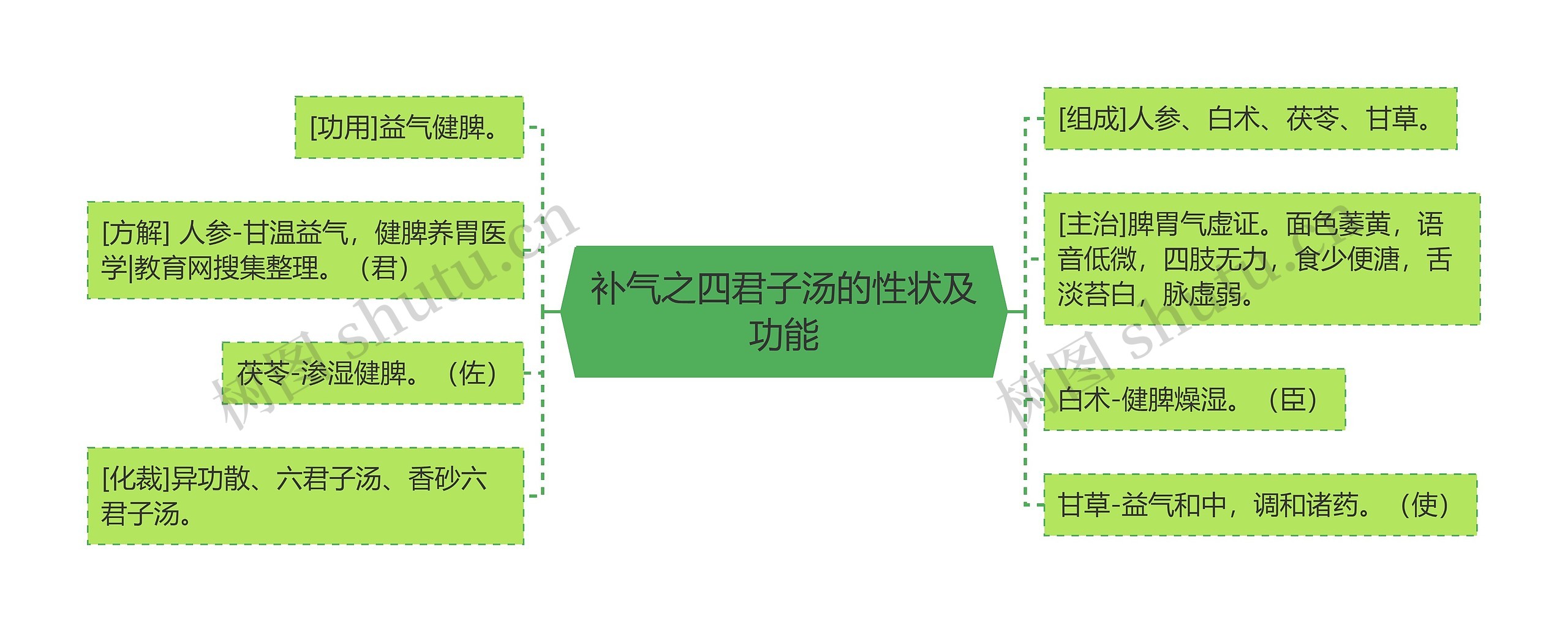 补气之四君子汤的性状及功能思维导图