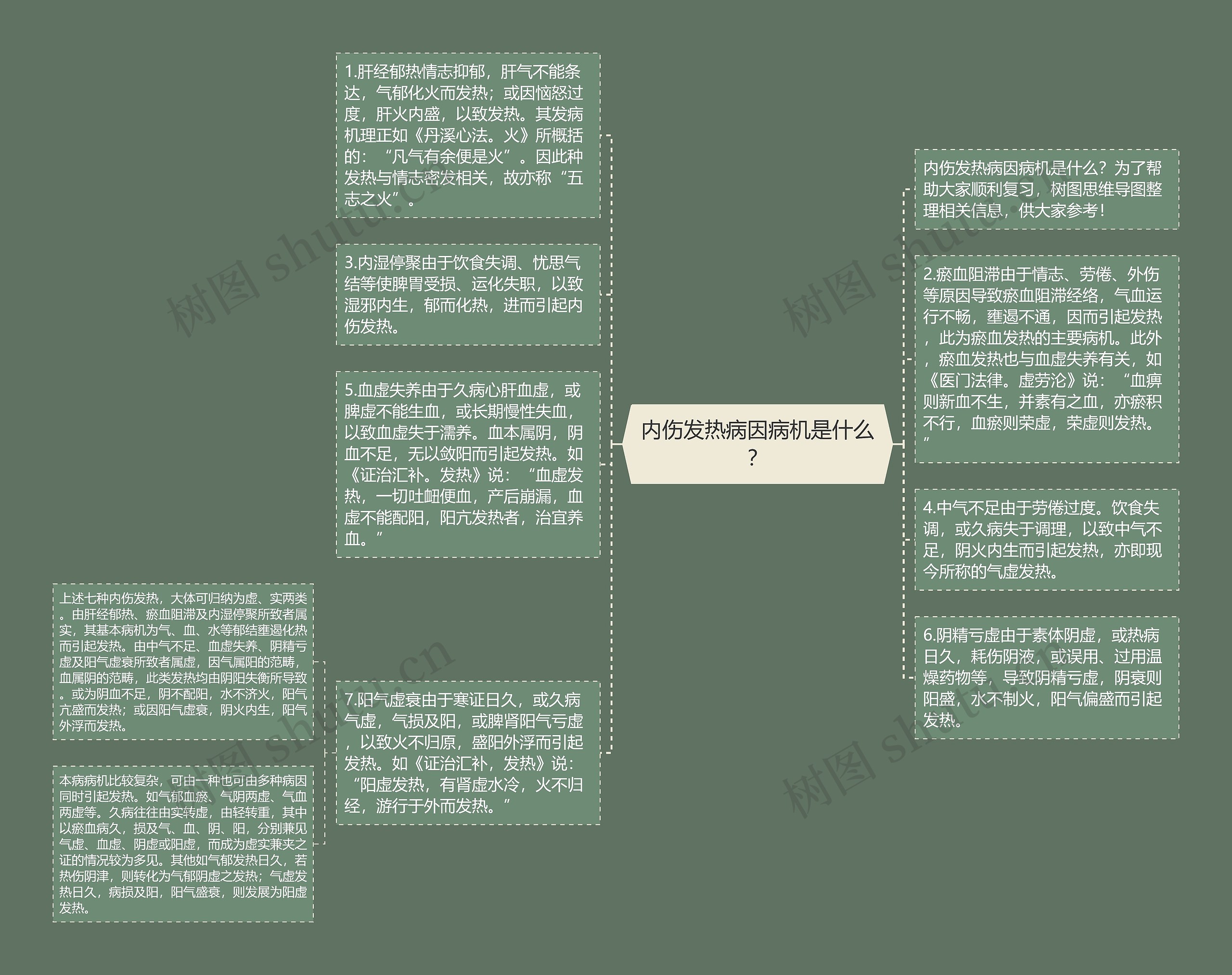 内伤发热病因病机是什么？