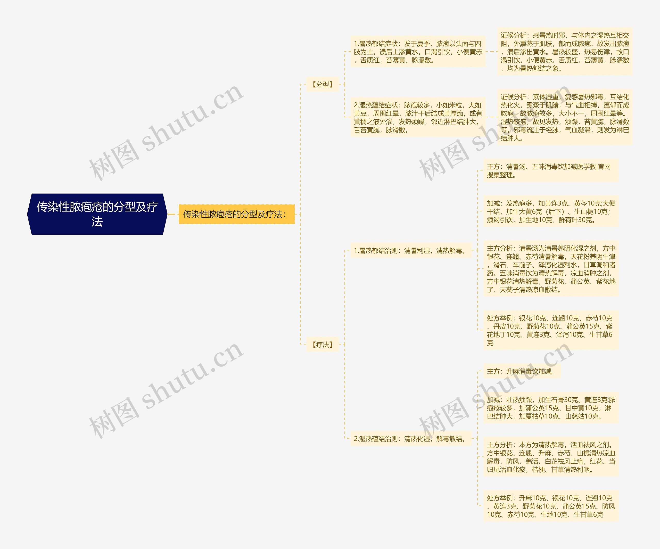传染性脓疱疮的分型及疗法思维导图