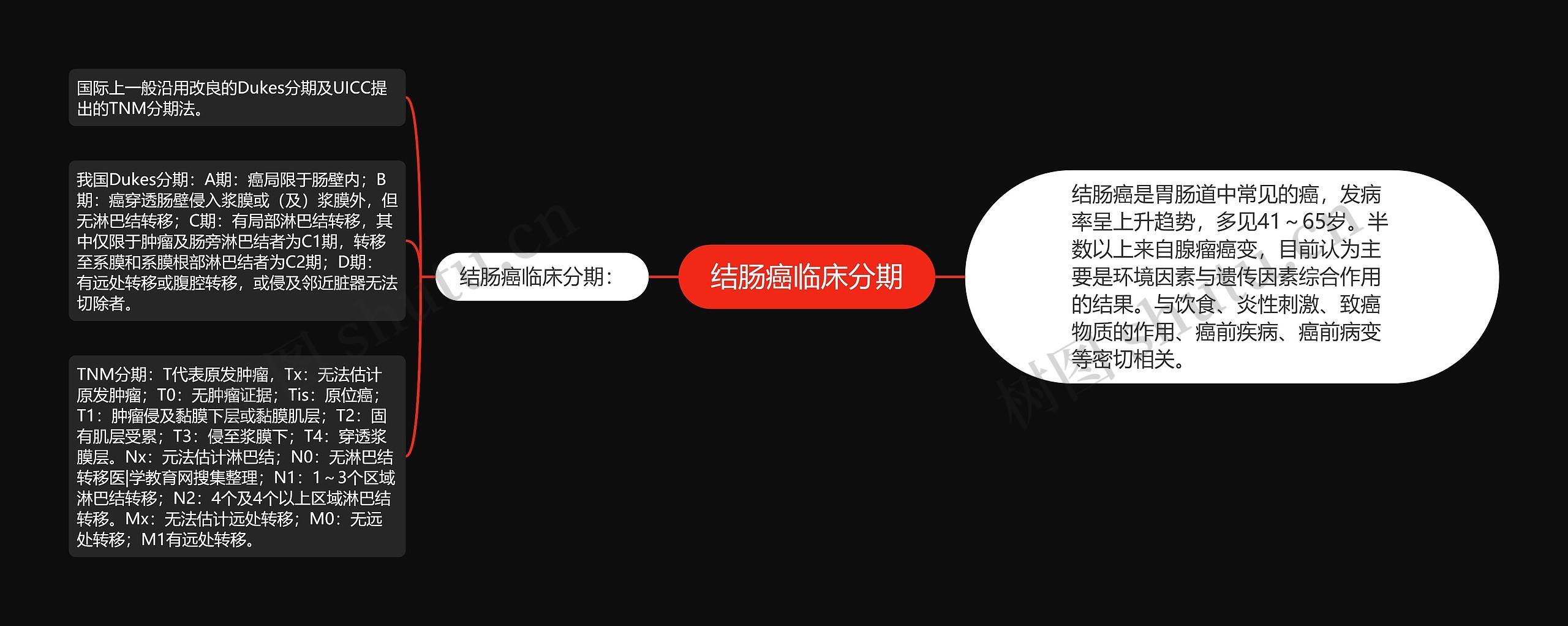 结肠癌临床分期 结肠癌临床分期