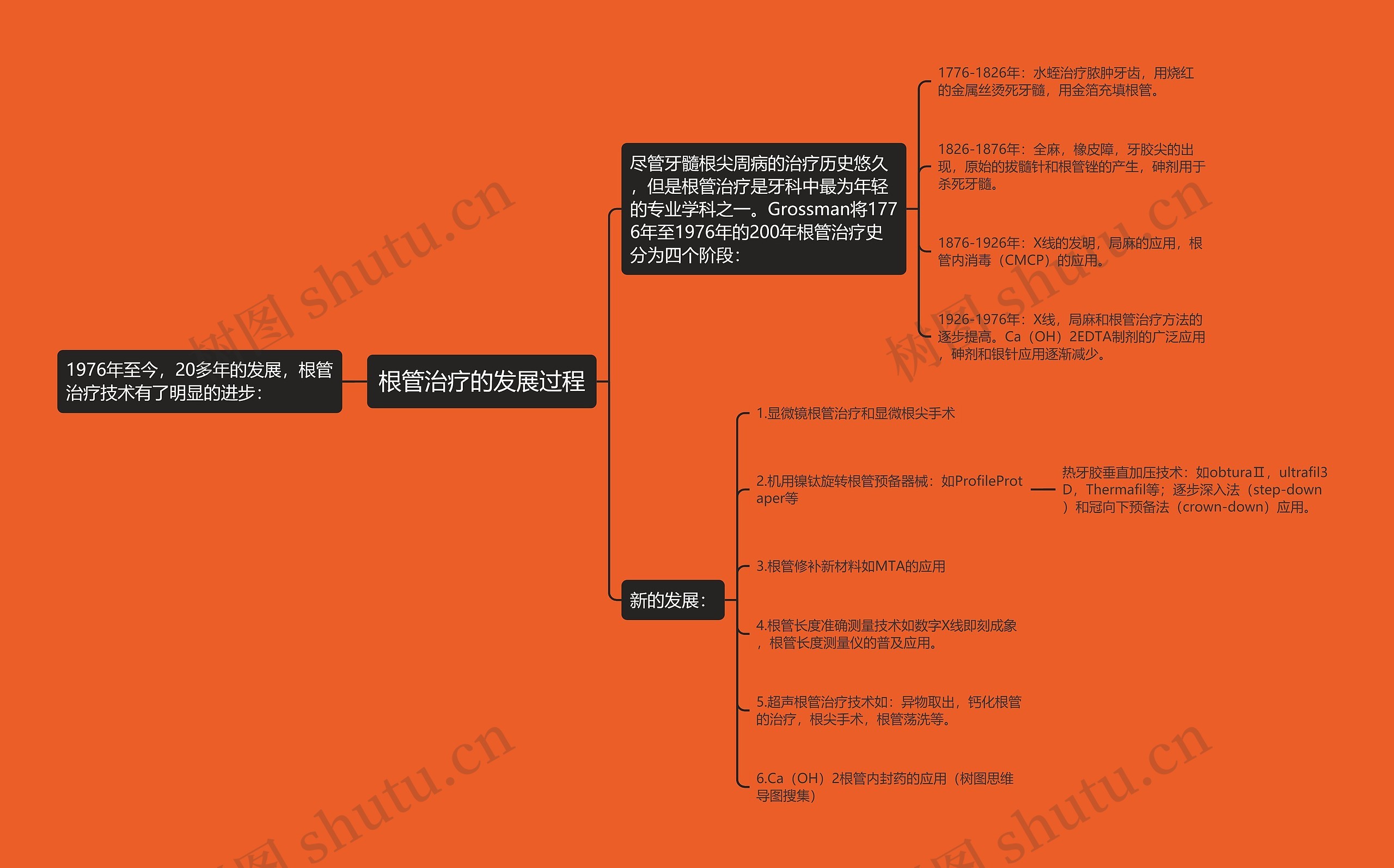 根管治疗的发展过程