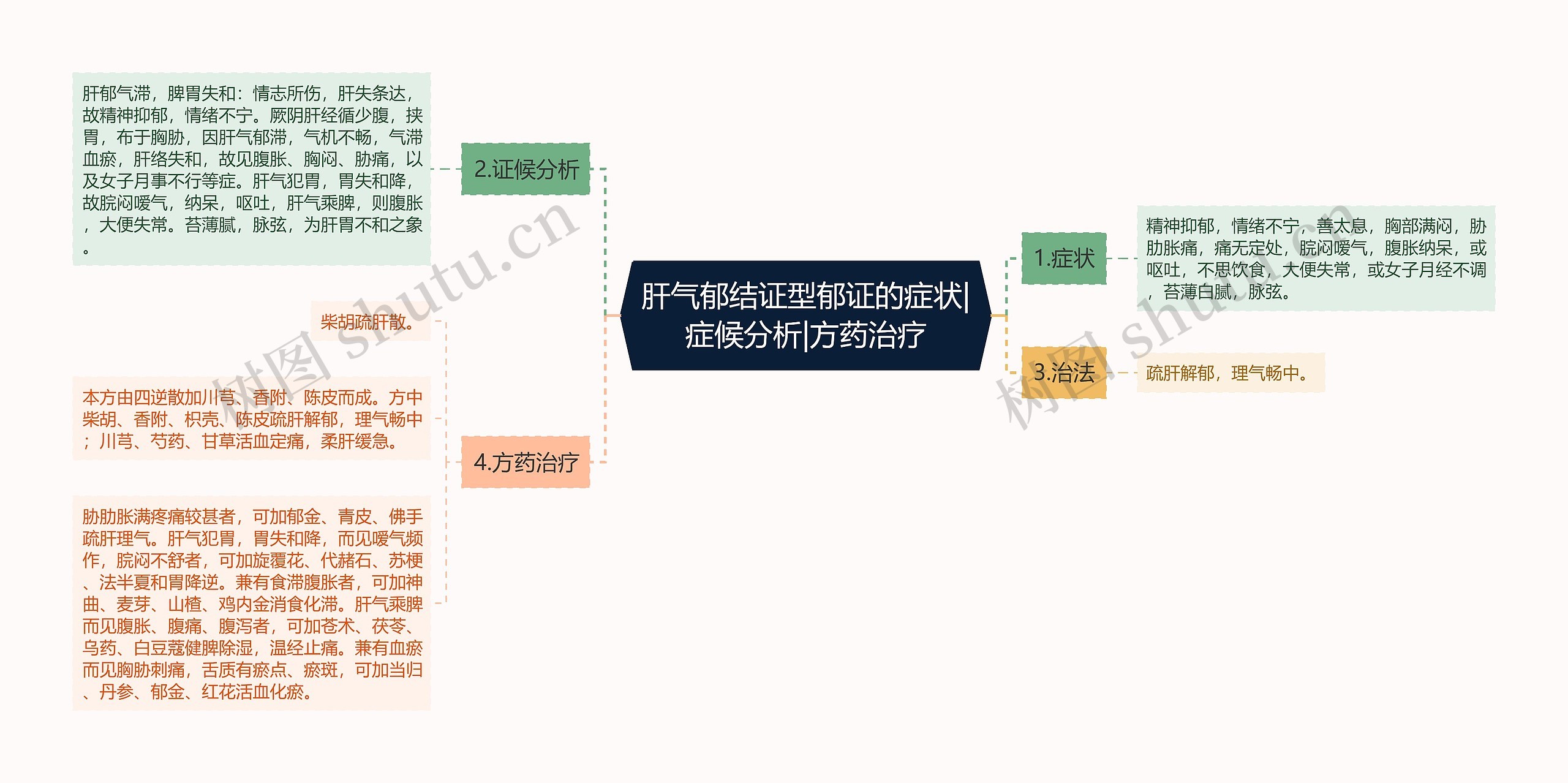 肝气郁结证型郁证的症状|症候分析|方药治疗思维导图