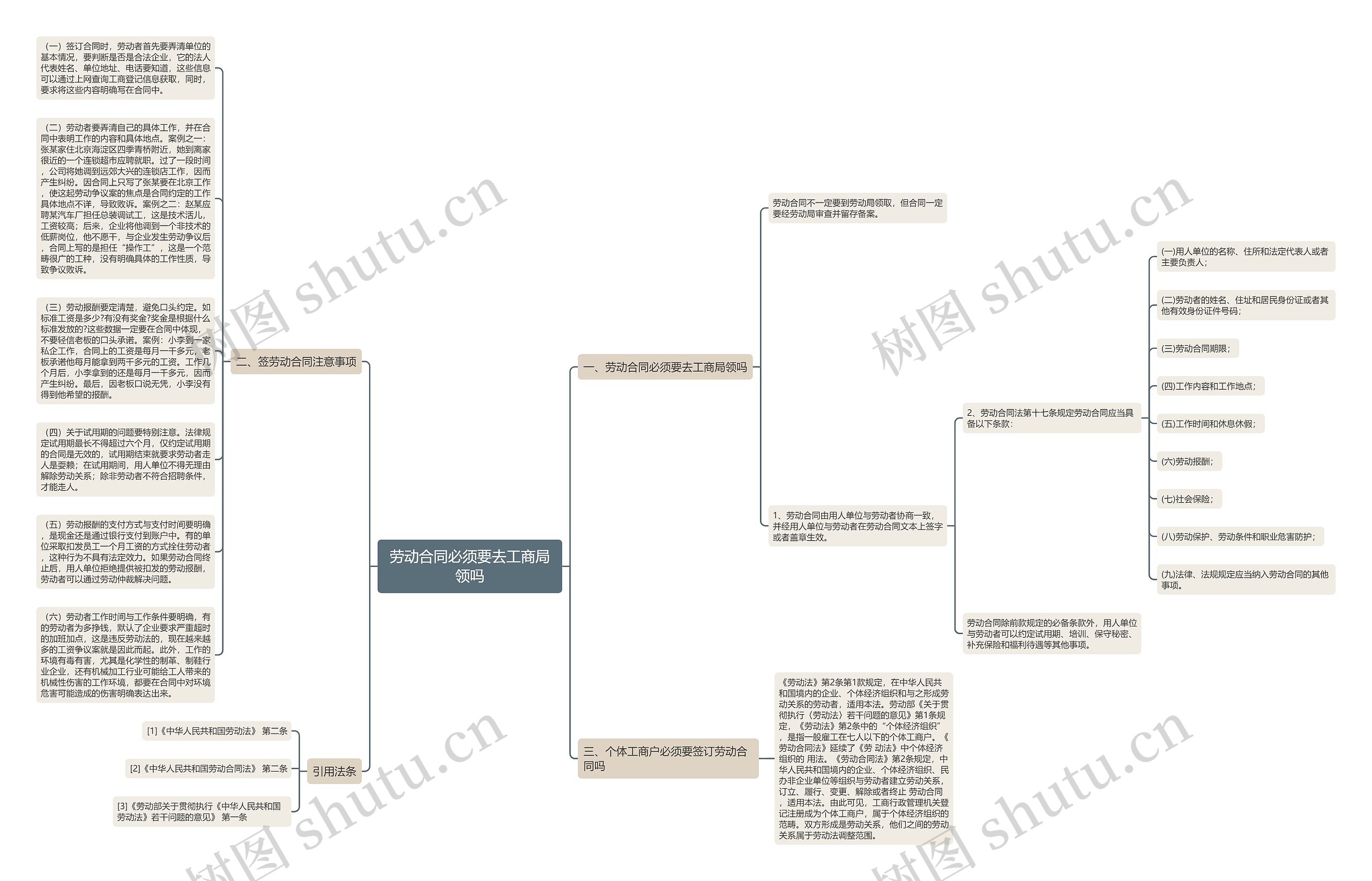 劳动合同必须要去工商局领吗思维导图