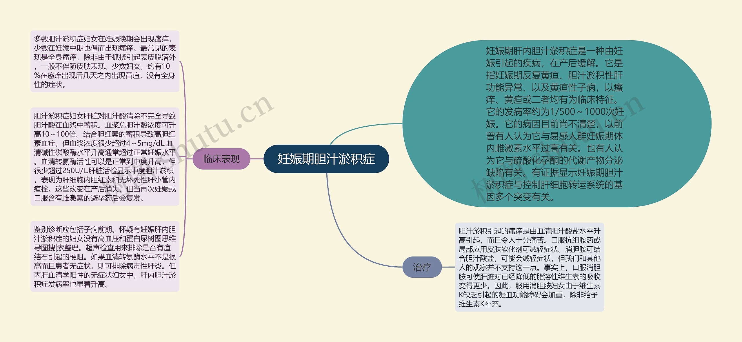 妊娠期胆汁淤积症思维导图